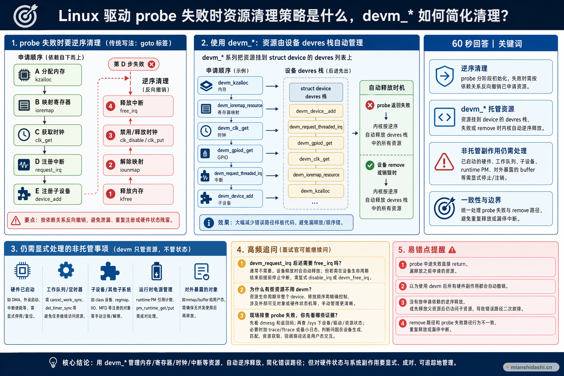Linux 驱动 probe 失败时资源清理策略是什么，devm_* 如何简化清理？的结构化图解