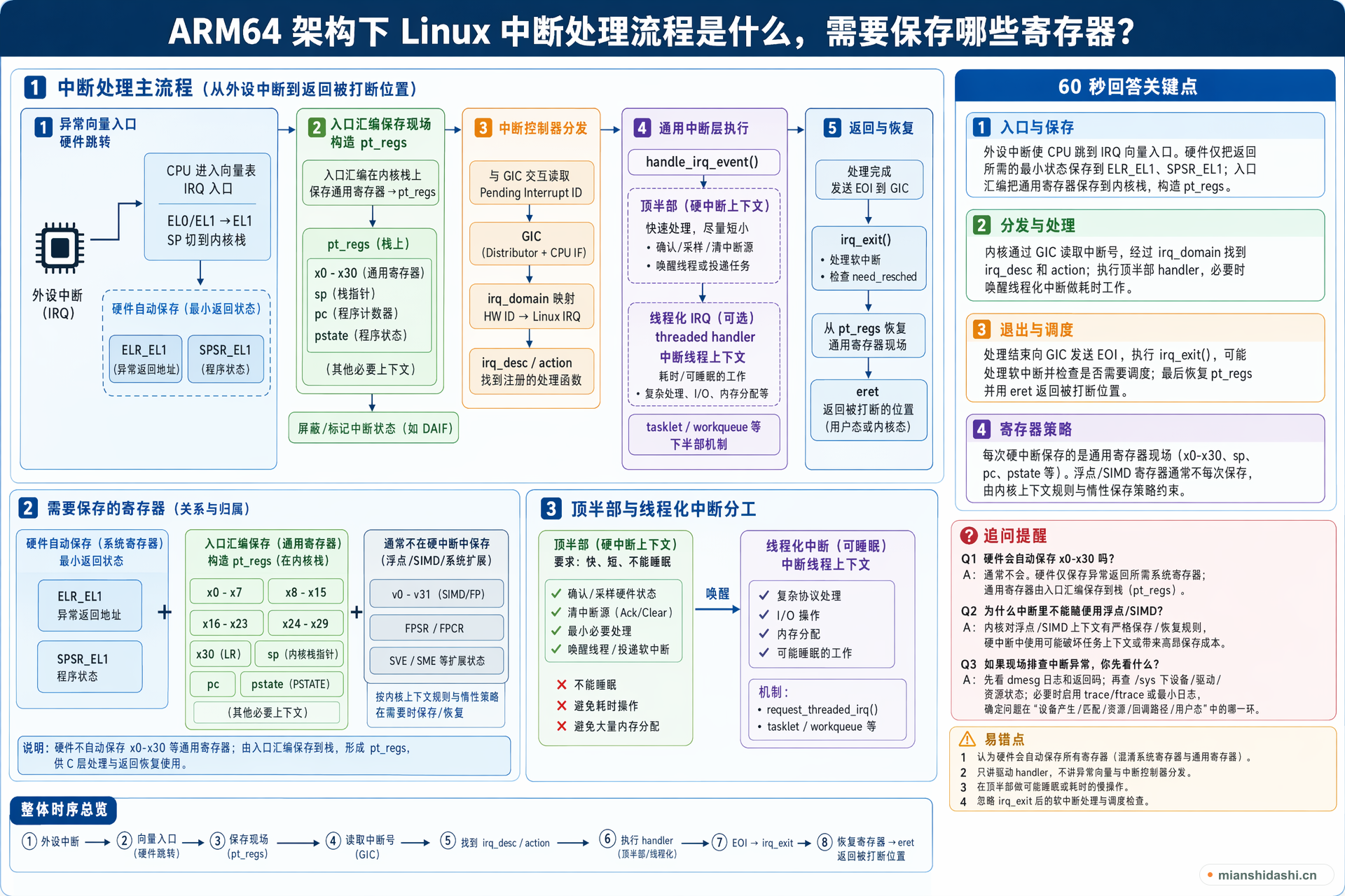 ARM64 架构下 Linux 中断处理流程是什么，需要保存哪些寄存器？的结构化图解