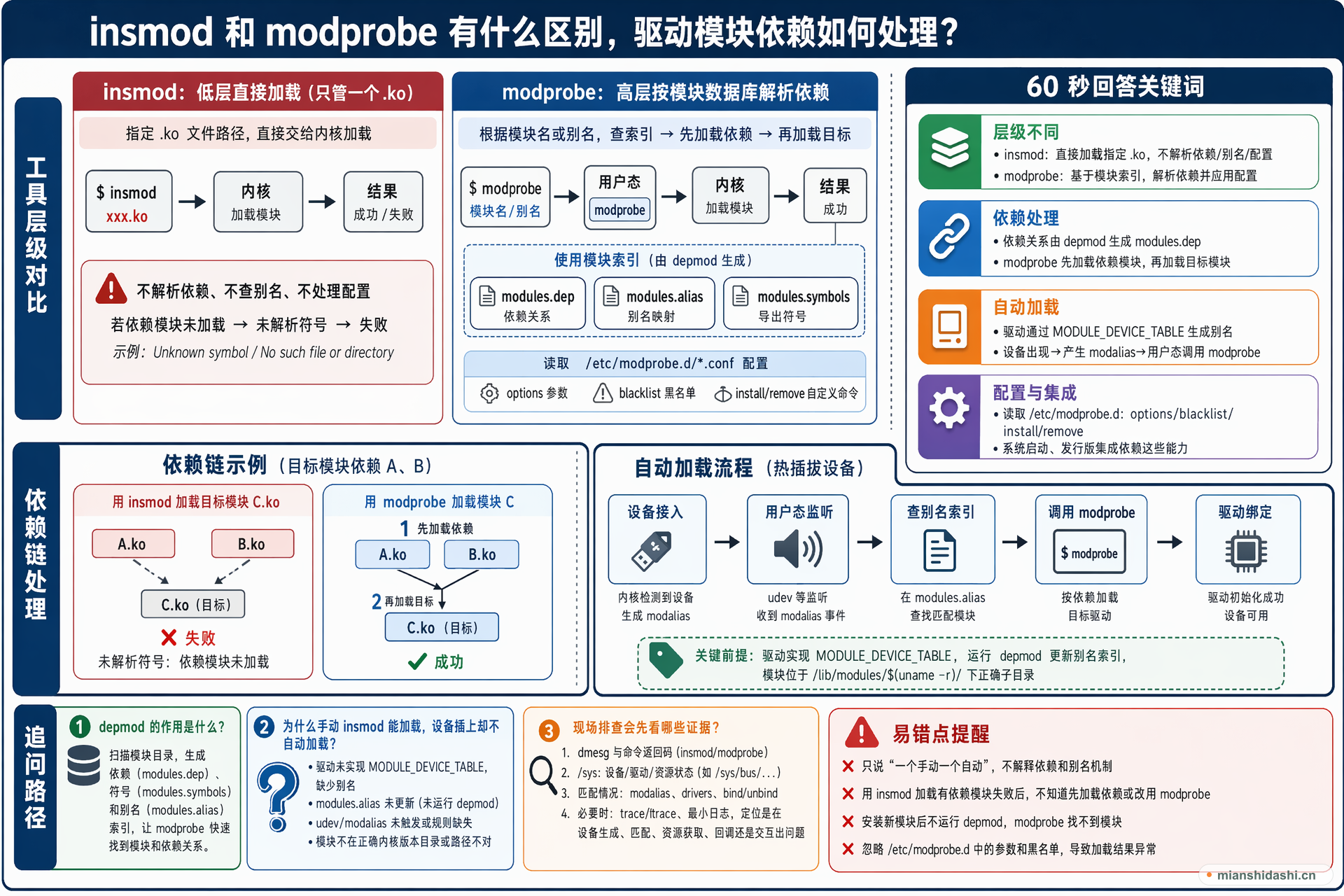 insmod 和 modprobe 有什么区别，驱动模块依赖如何处理？的结构化图解