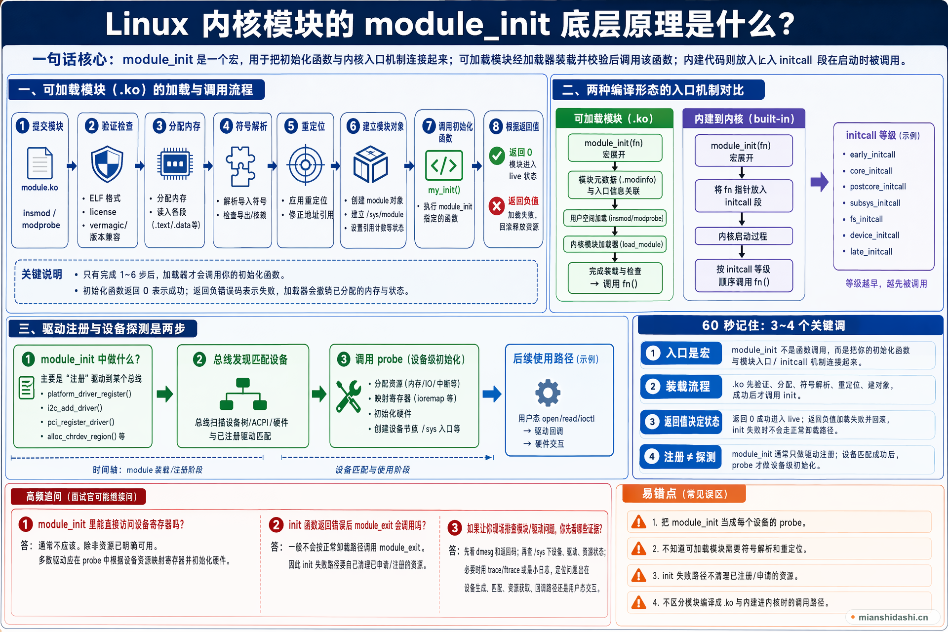 Linux 内核模块的 module_init 底层原理是什么？的结构化图解