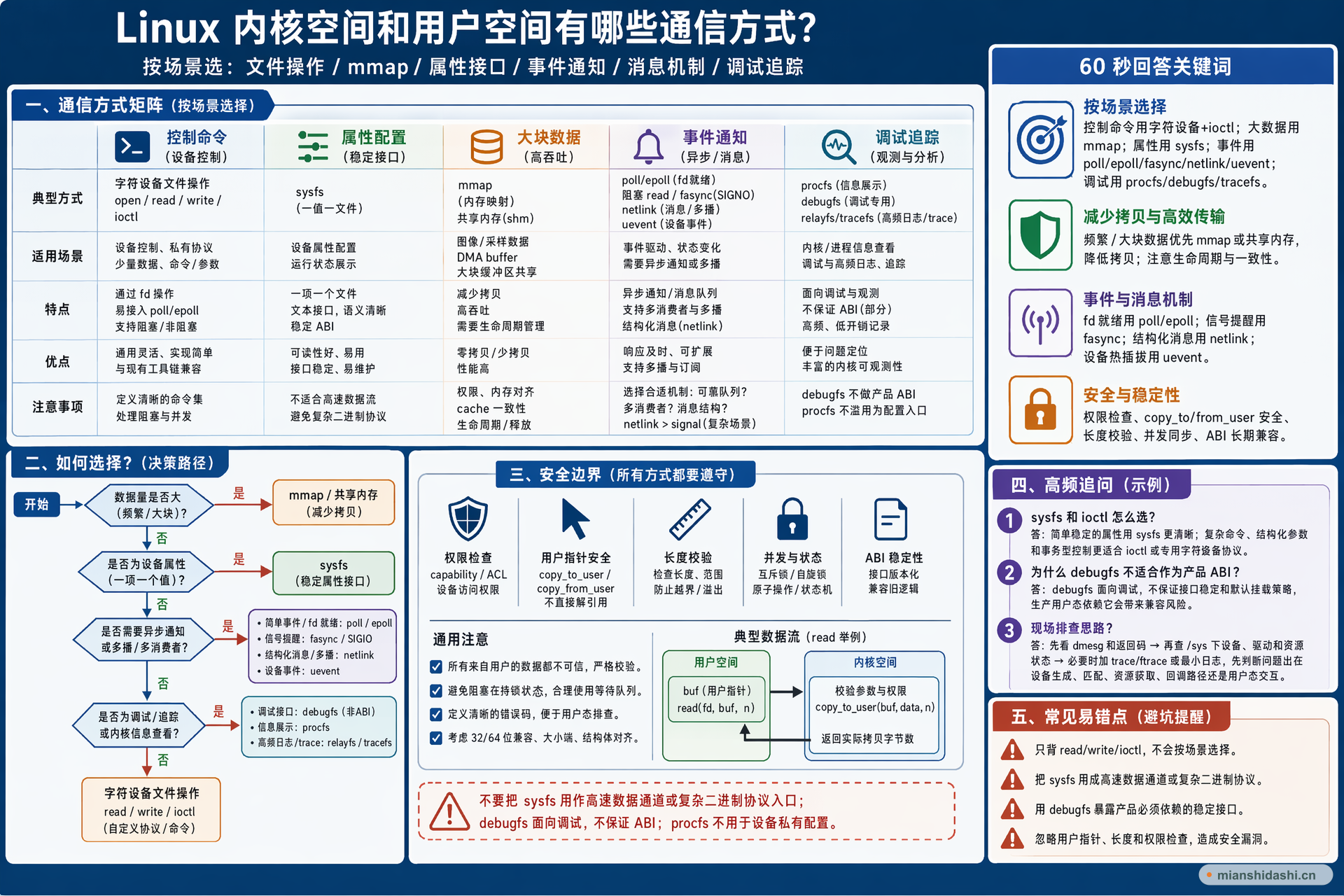 Linux 内核空间和用户空间有哪些通信方式？的结构化图解