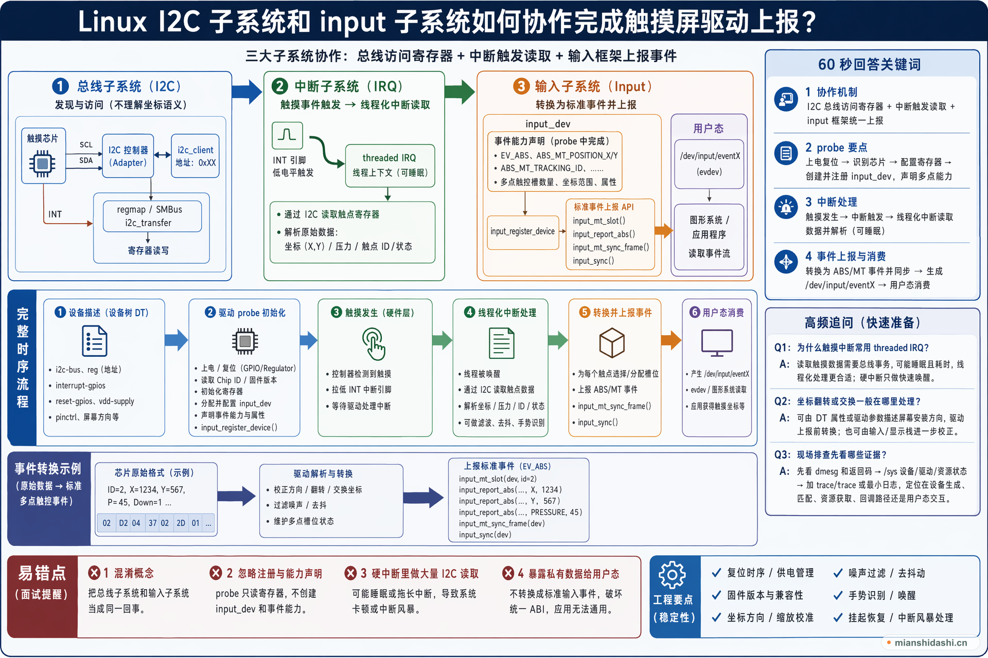 Linux I2C 子系统和 input 子系统如何协作完成触摸屏驱动上报？的结构化图解