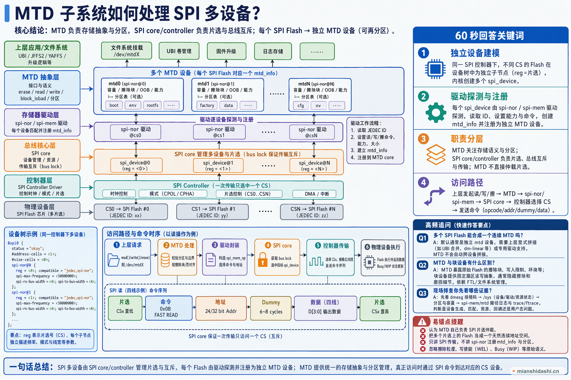 MTD 子系统如何处理 SPI 多设备？的结构化图解