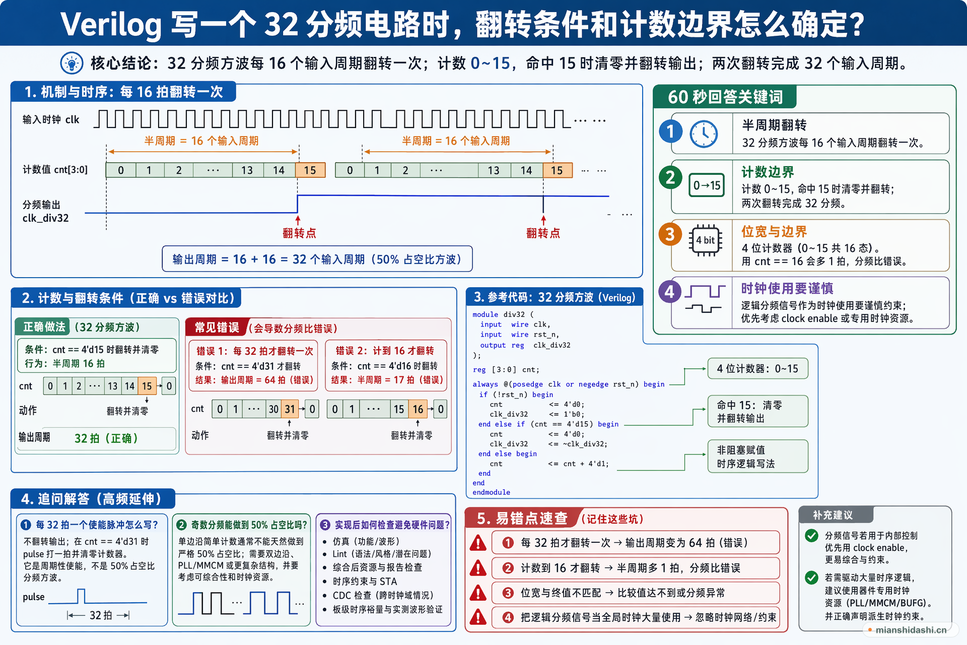 Verilog 写一个 32 分频电路时，翻转条件和计数边界怎么确定？的结构化图解