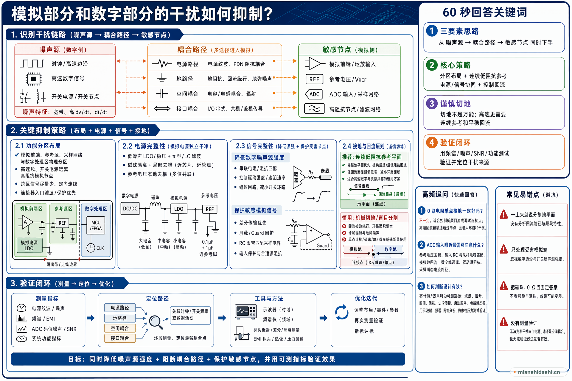 模拟部分和数字部分的干扰如何抑制？的结构化图解