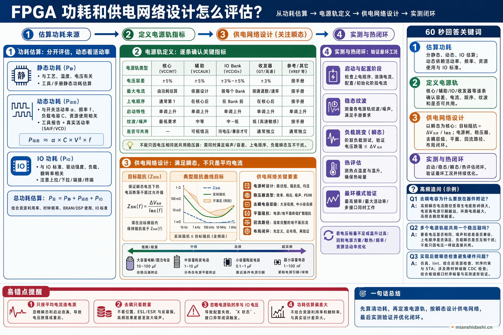 FPGA 功耗和供电网络设计怎么评估？的结构化图解