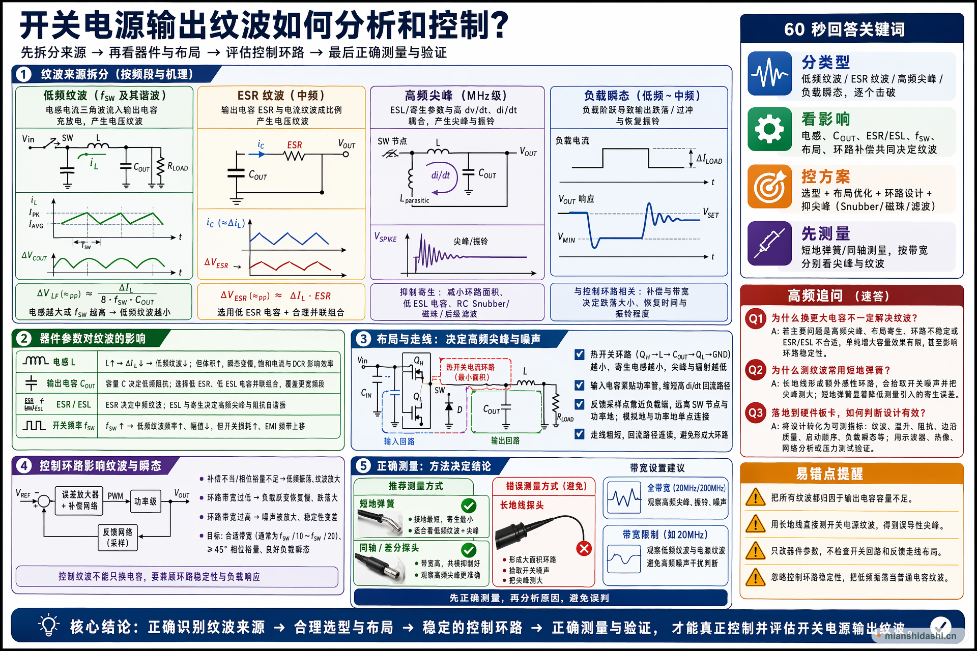 开关电源输出纹波如何分析和控制？的结构化图解