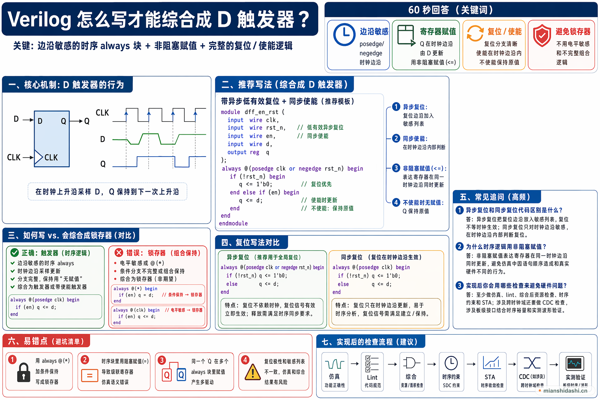 Verilog 怎么写才能综合成 D 触发器？的结构化图解
