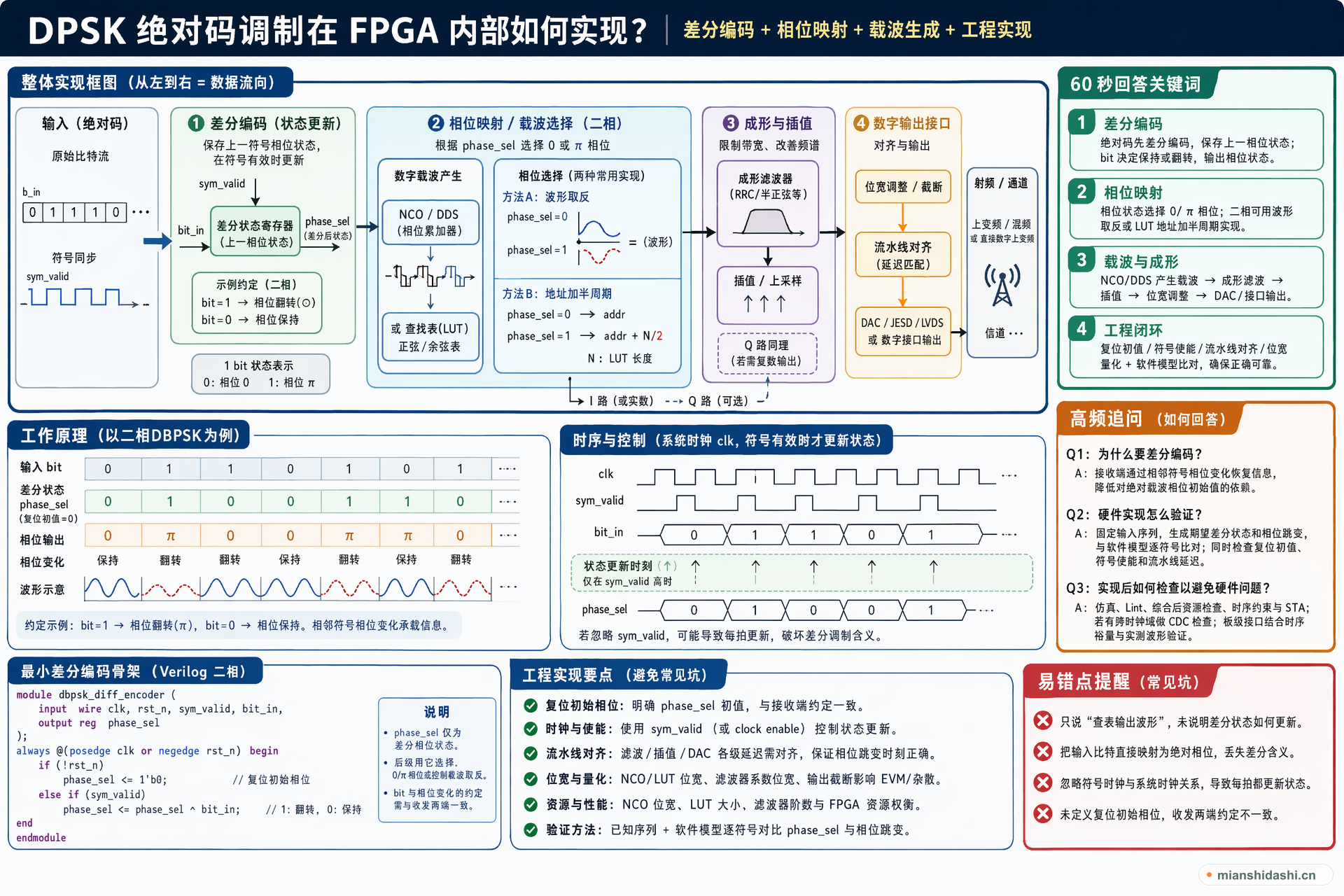 DPSK 绝对码调制在 FPGA 内部如何实现？的结构化图解