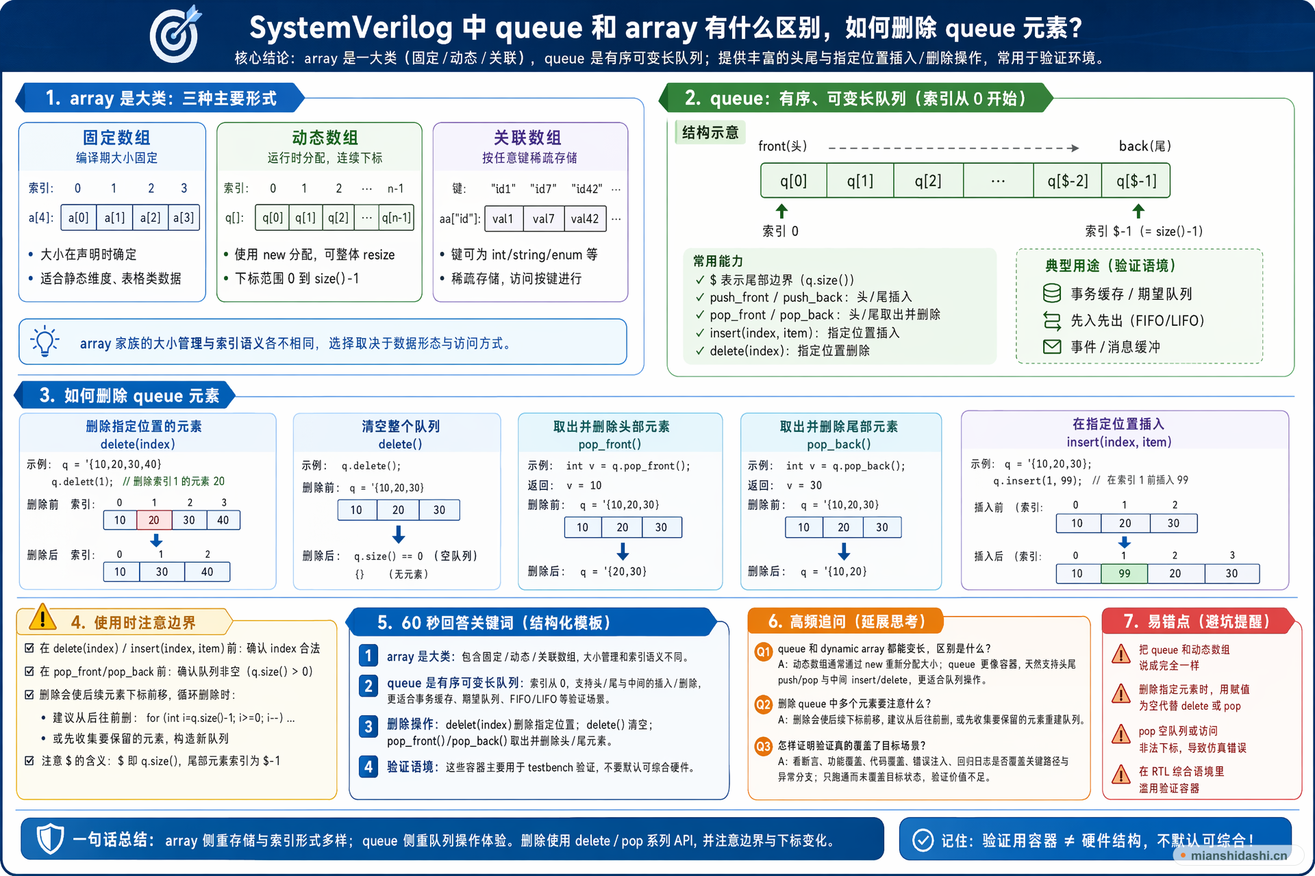SystemVerilog 中 queue 和 array 有什么区别，如何删除 queue 元素？的结构化图解