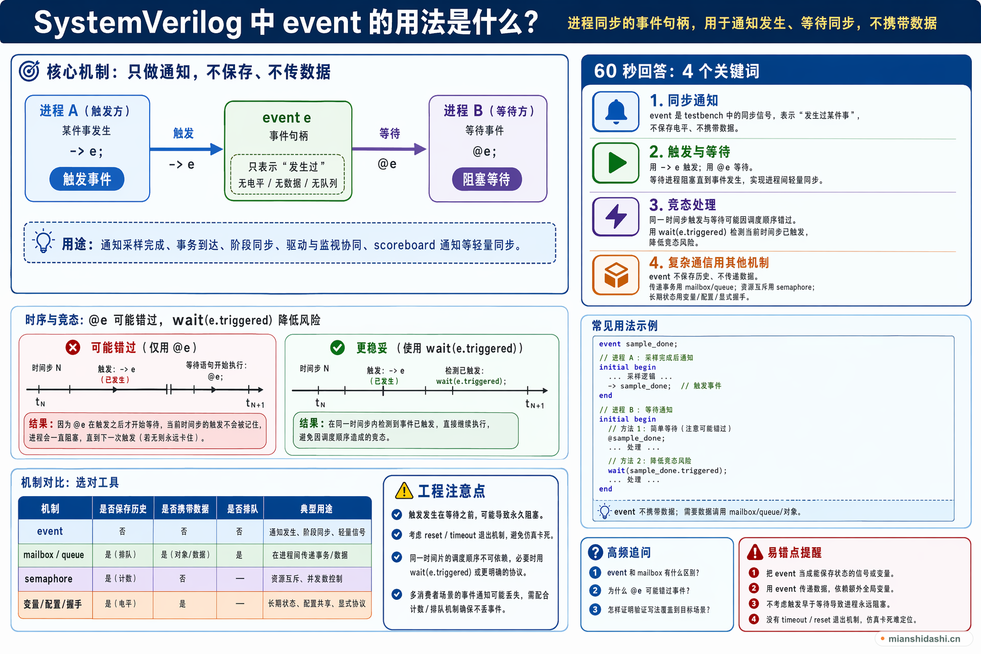 SystemVerilog 中 event 的用法是什么？的结构化图解