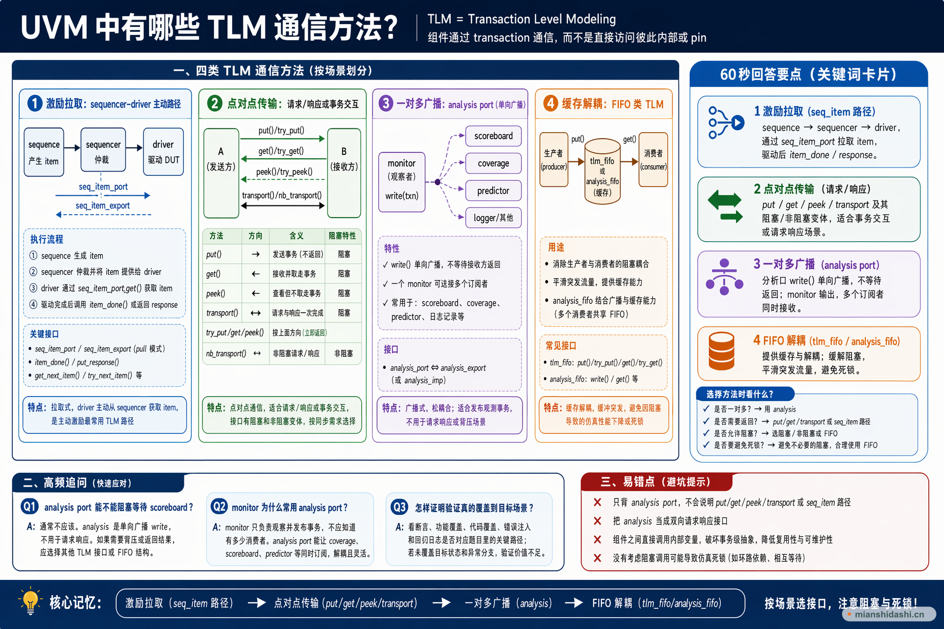 UVM 中有哪些 TLM 通信方法？的结构化图解
