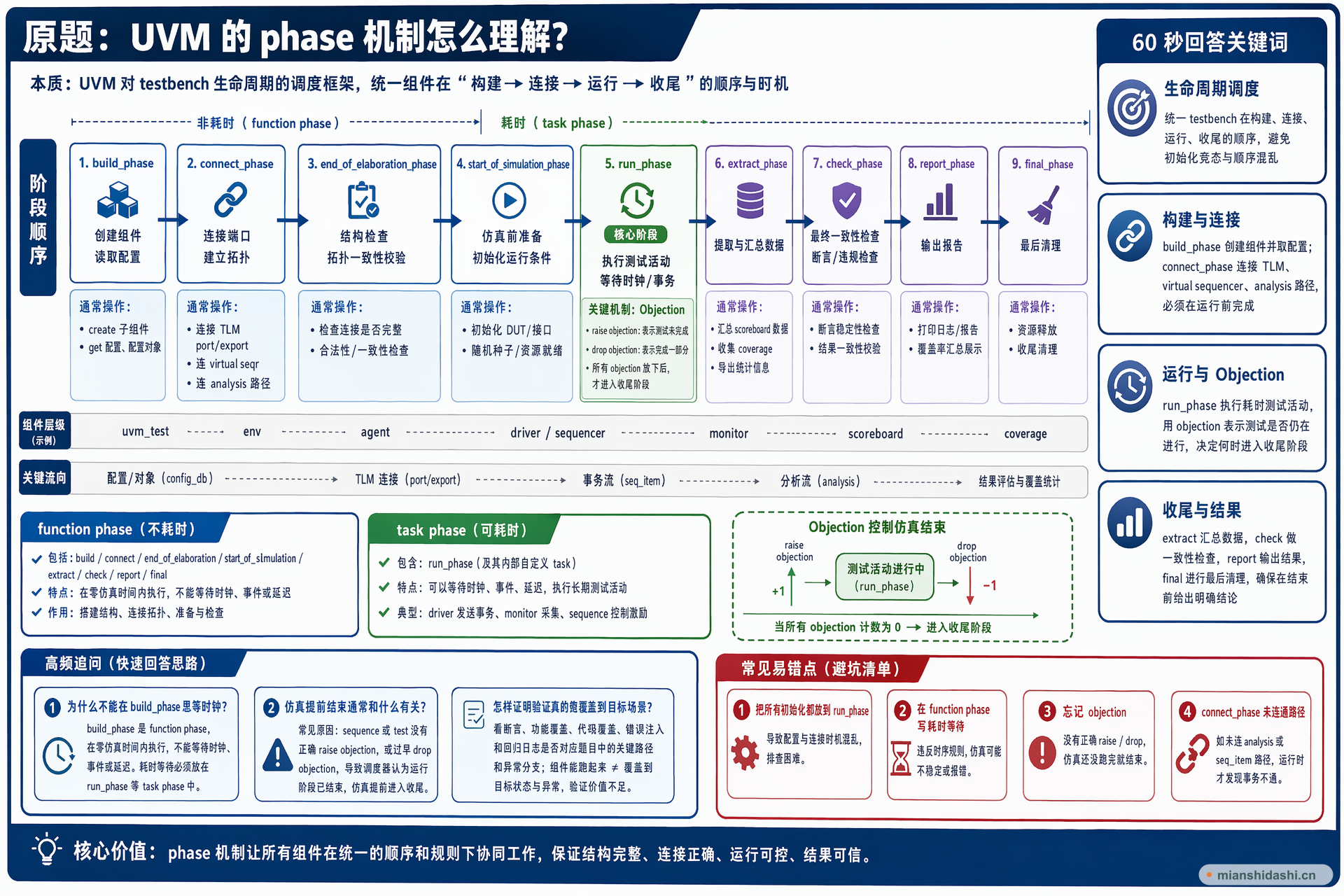 UVM 的 phase 机制怎么理解？的结构化图解