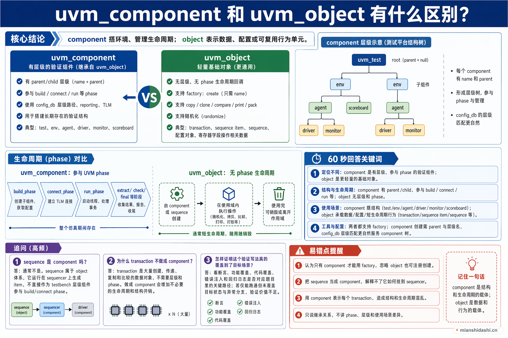 uvm_component 和 uvm_object 有什么区别？的结构化图解
