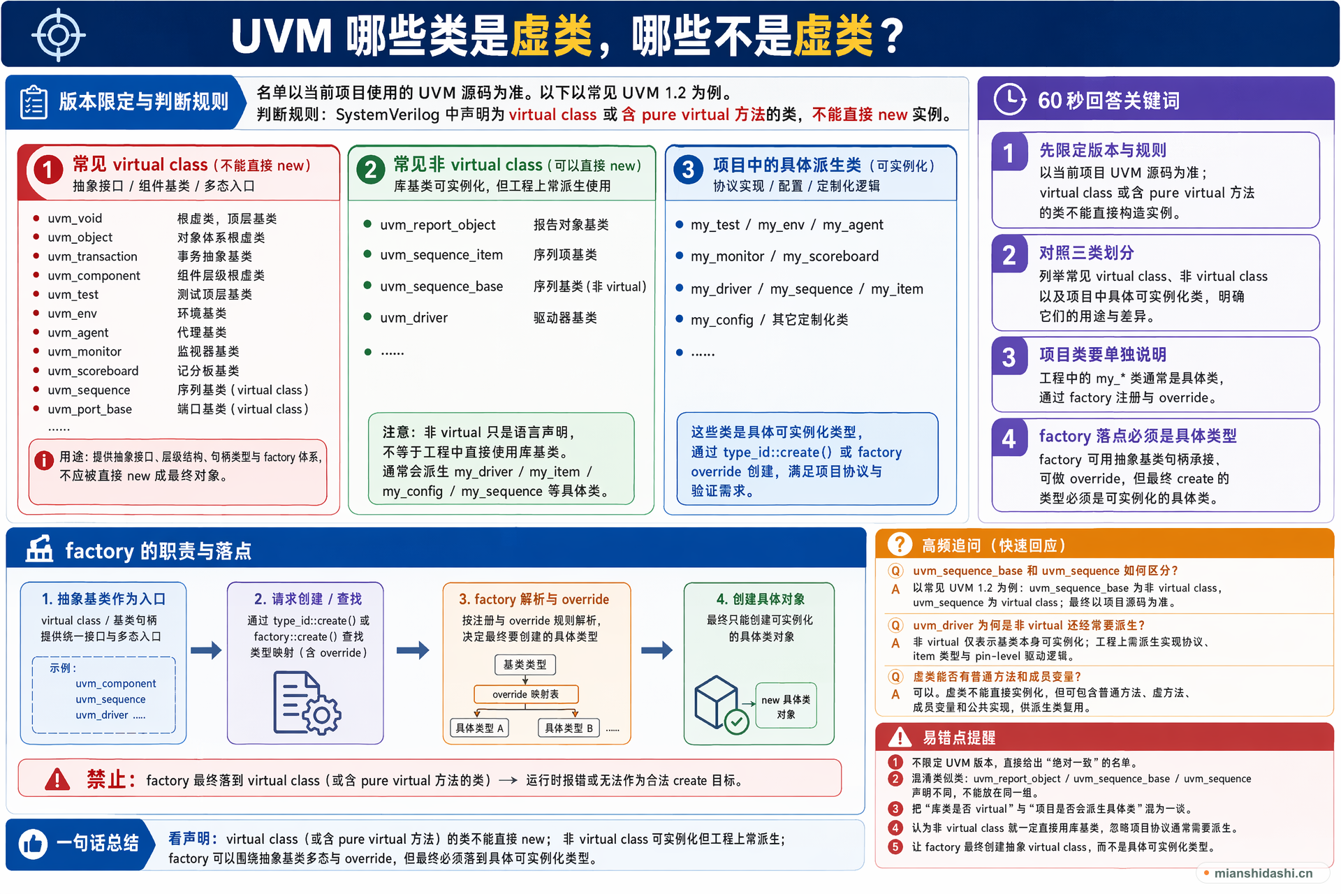 UVM 哪些类是虚类，哪些不是虚类？的结构化图解