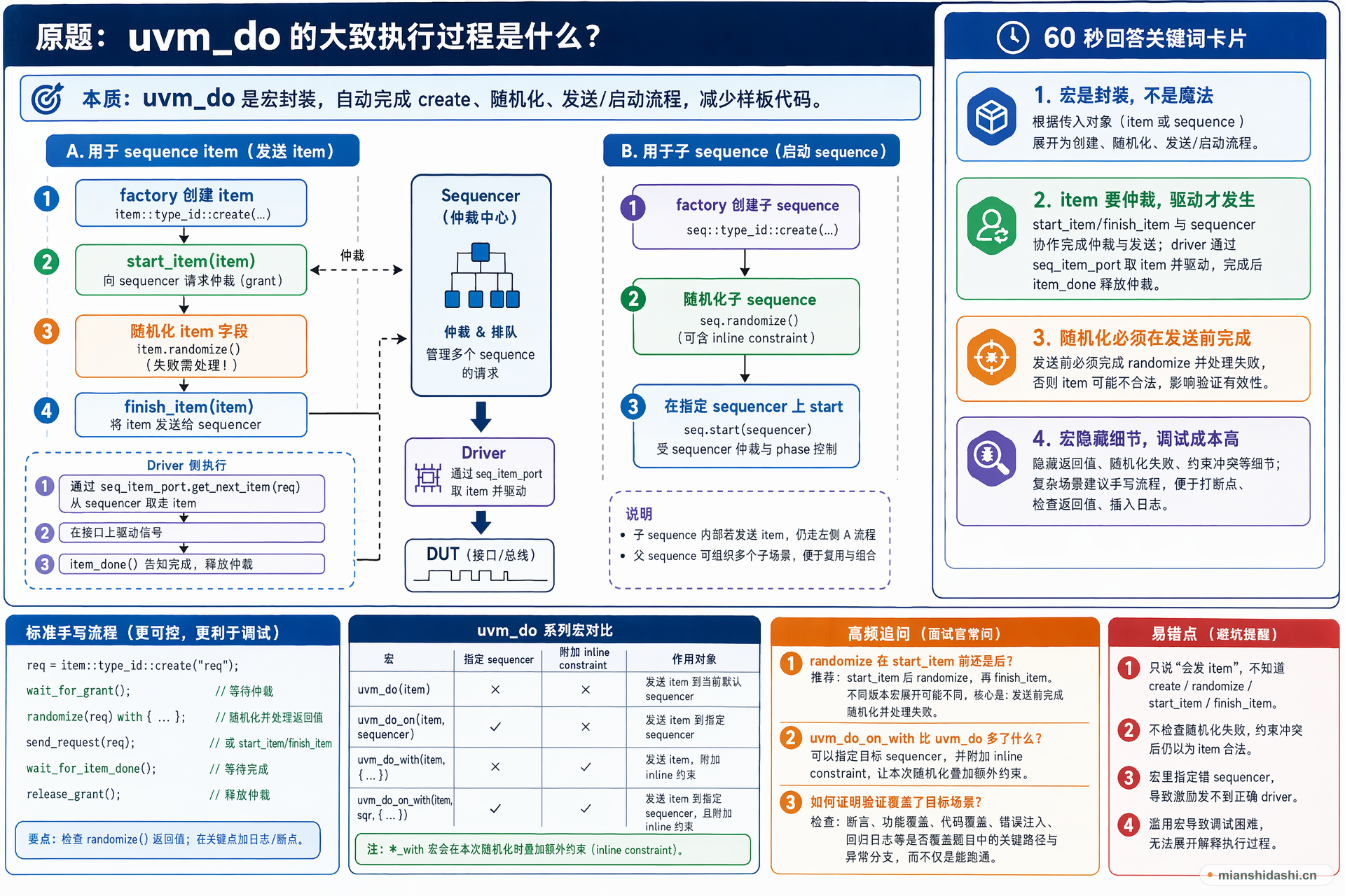 uvm_do 的大致执行过程是什么？的结构化图解