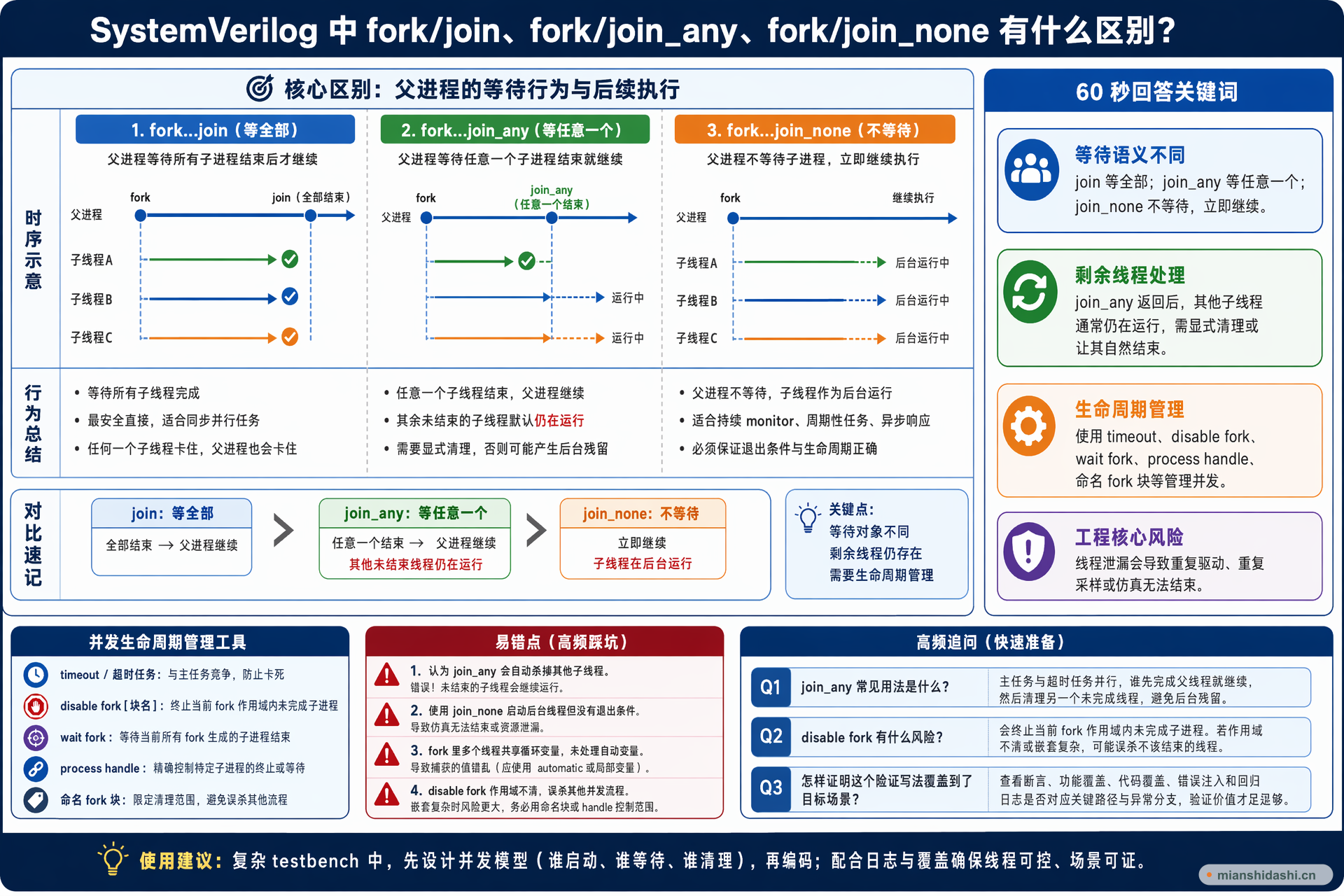 SystemVerilog 中 fork/join、fork/join_any、fork/join_none 有什么区别？的结构化图解