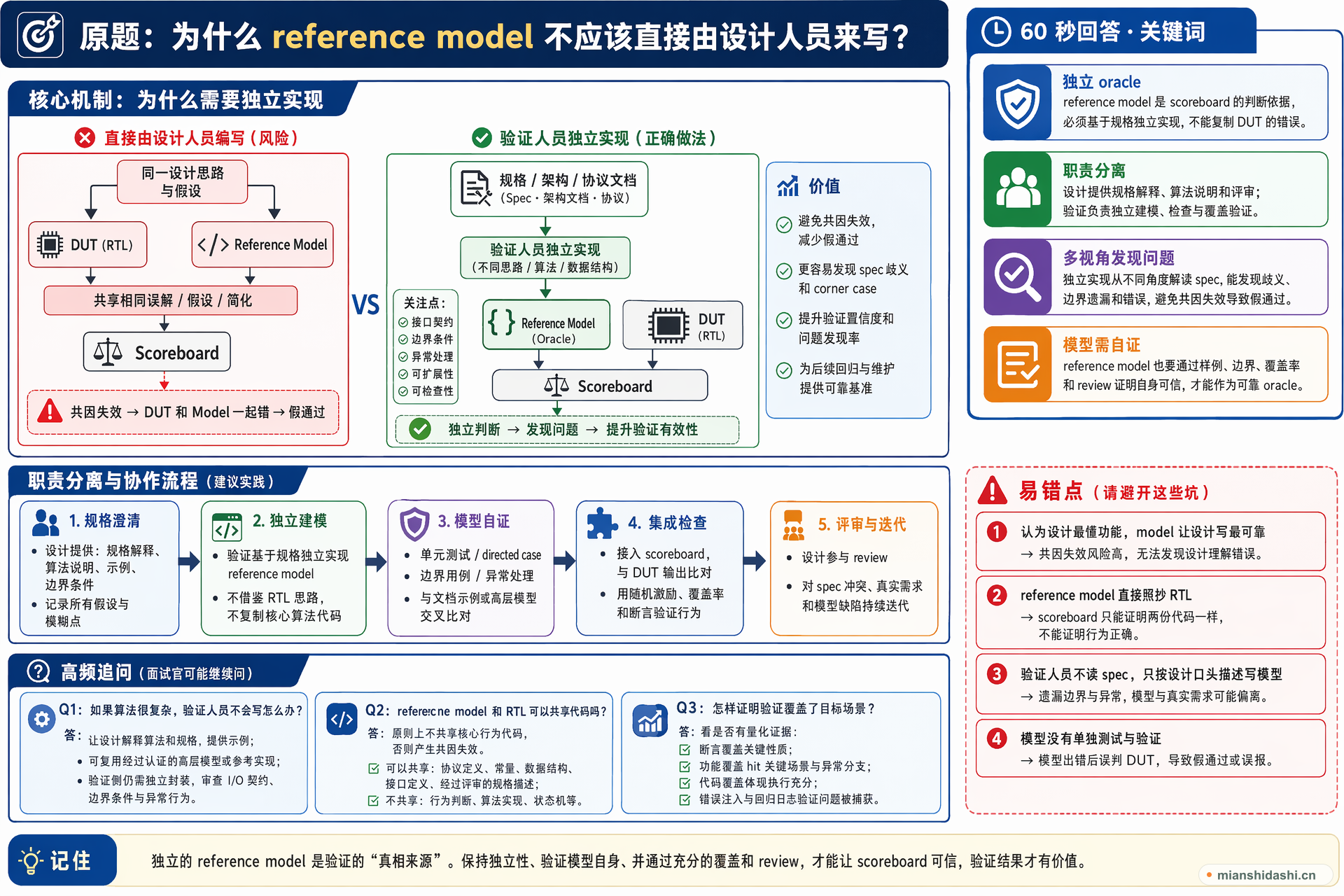 为什么 reference model 不应该直接由设计人员来写？的结构化图解