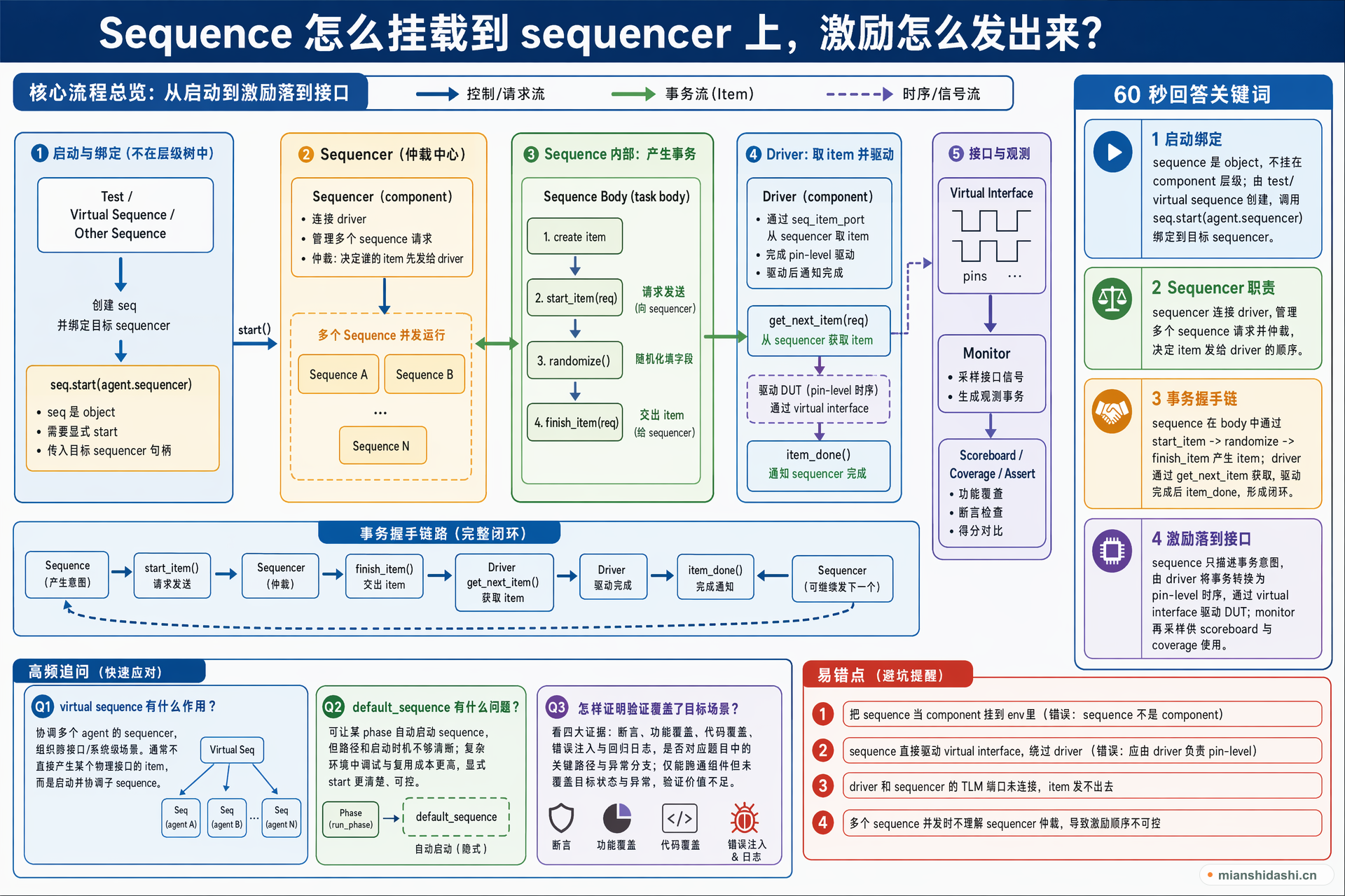 Sequence 怎么挂载到 sequencer 上，激励怎么发出来？的结构化图解