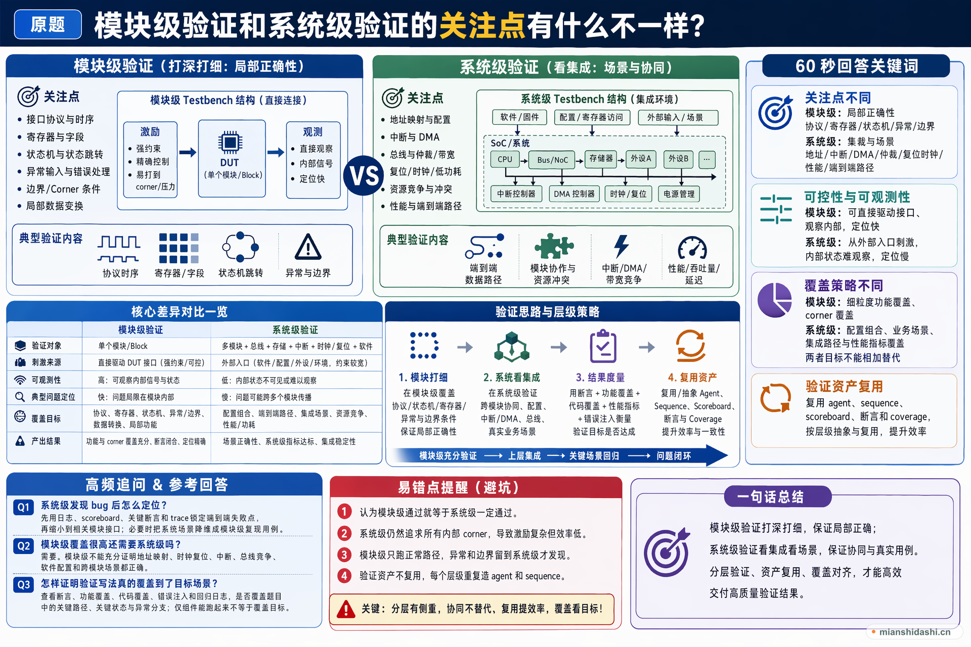 模块级验证和系统级验证的关注点有什么不一样？的结构化图解