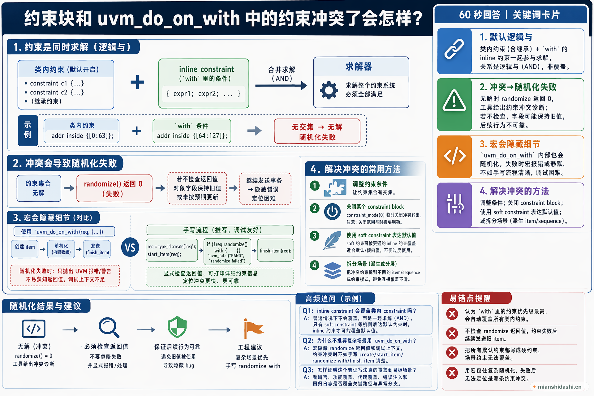 约束块和 uvm_do_on_with 中的约束冲突了会怎样？的结构化图解