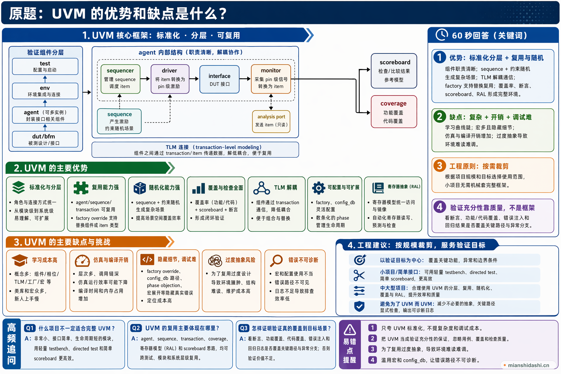 UVM 的优势和缺点是什么？的结构化图解