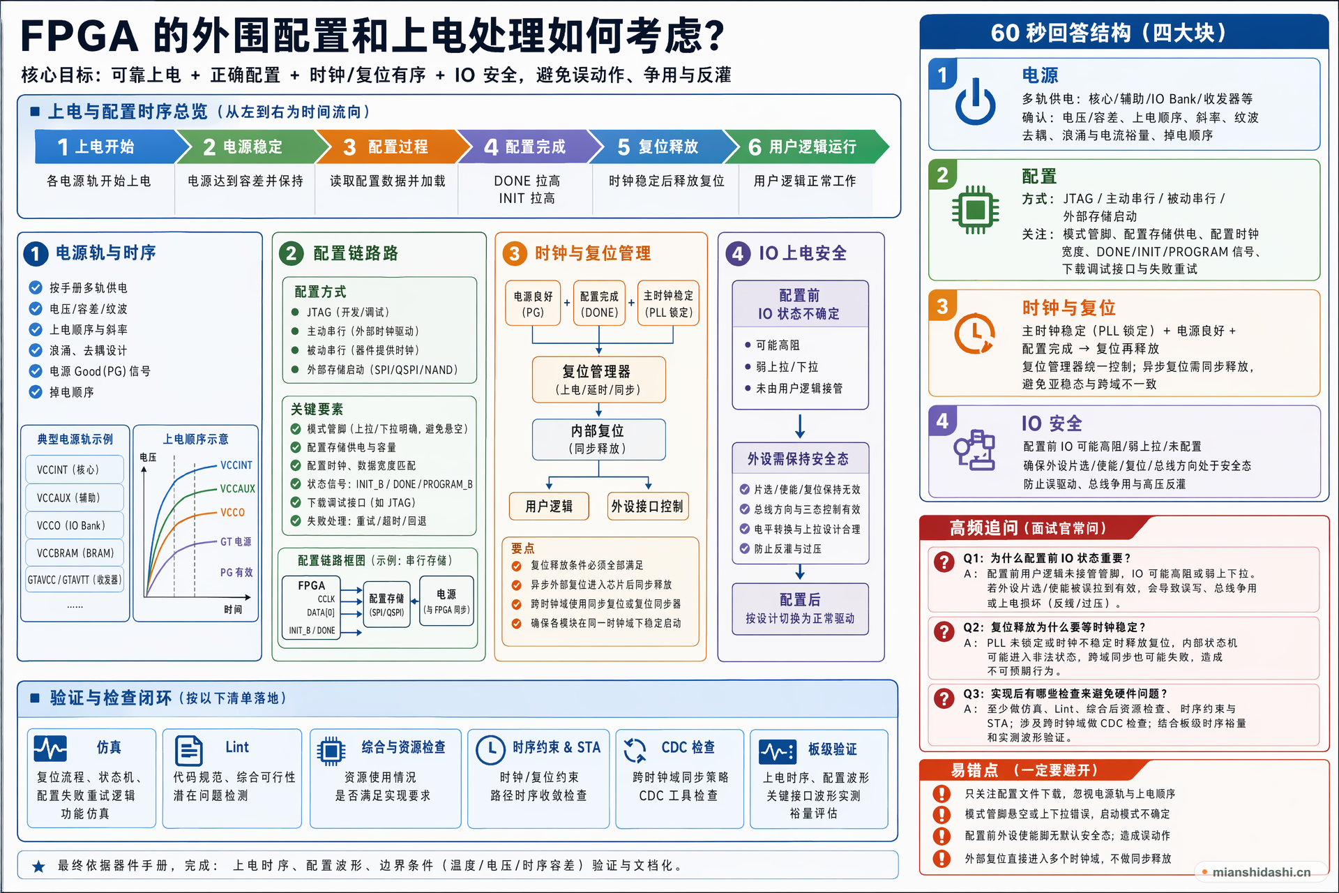 FPGA 的外围配置和上电处理如何考虑？的结构化图解