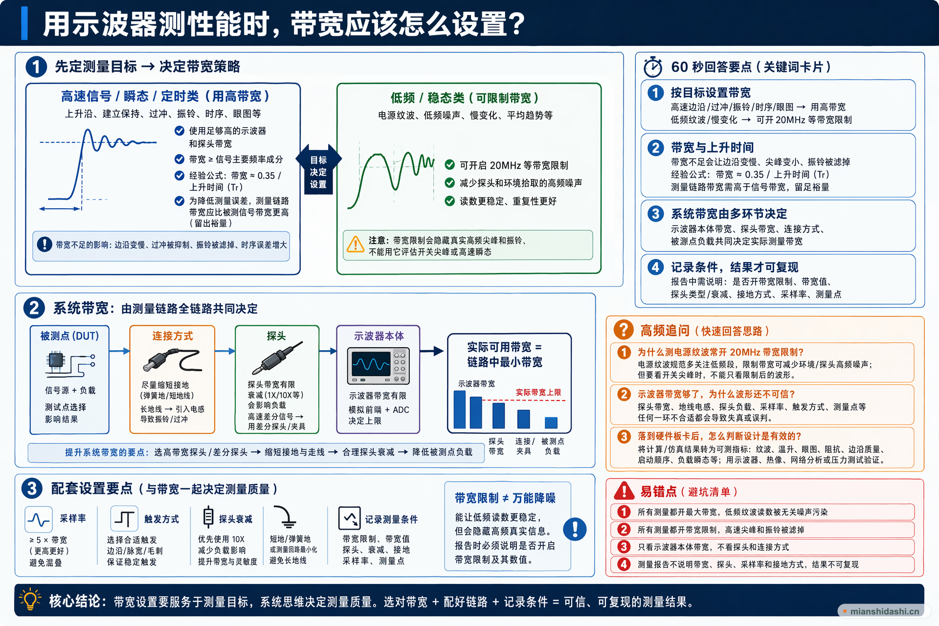 用示波器测性能时，带宽应该怎么设置？的结构化图解