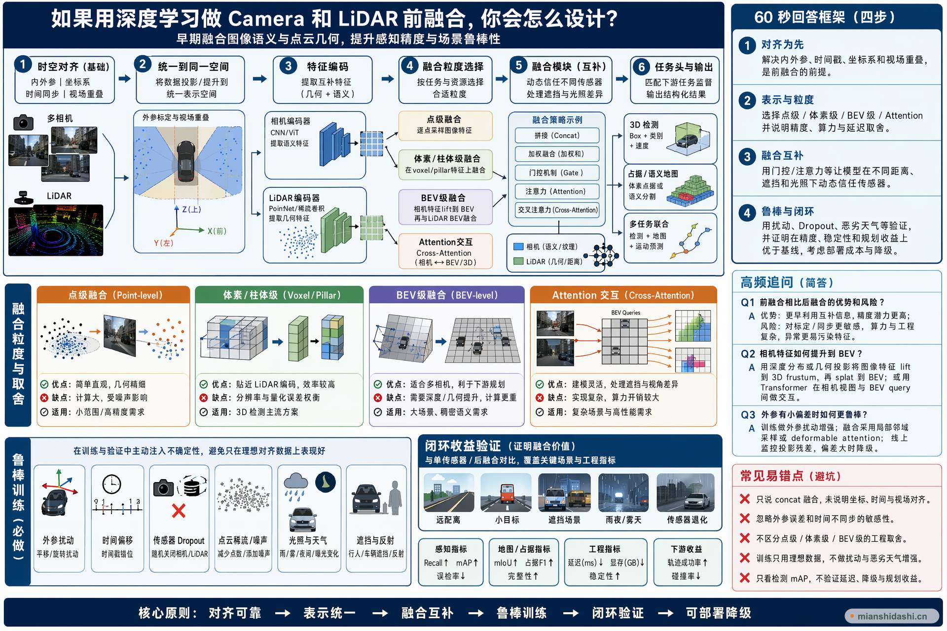 如果用深度学习做 Camera 和 LiDAR 前融合，你会怎么设计？的结构化图解