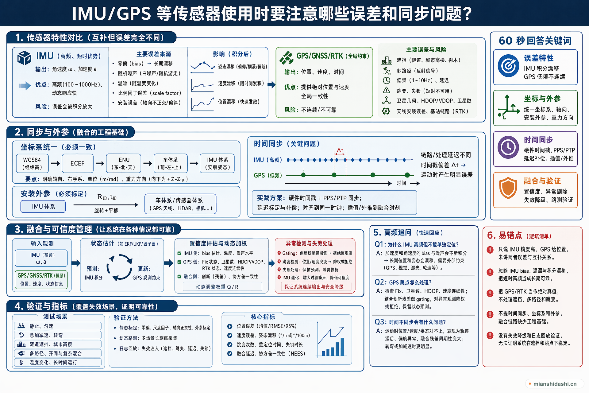 IMU/GPS 等传感器使用时要注意哪些误差和同步问题？的结构化图解