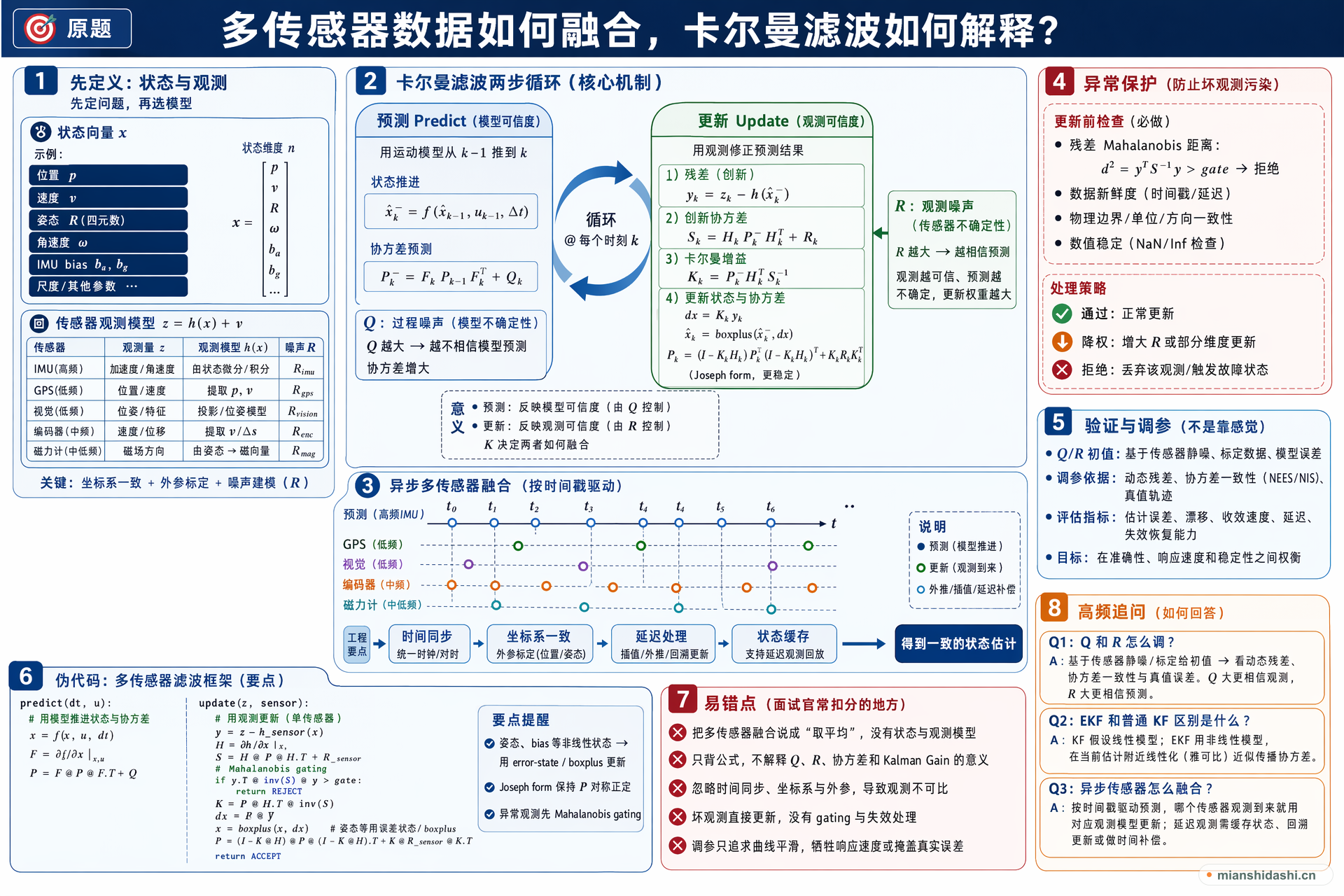 多传感器数据如何融合，卡尔曼滤波如何解释？的结构化图解