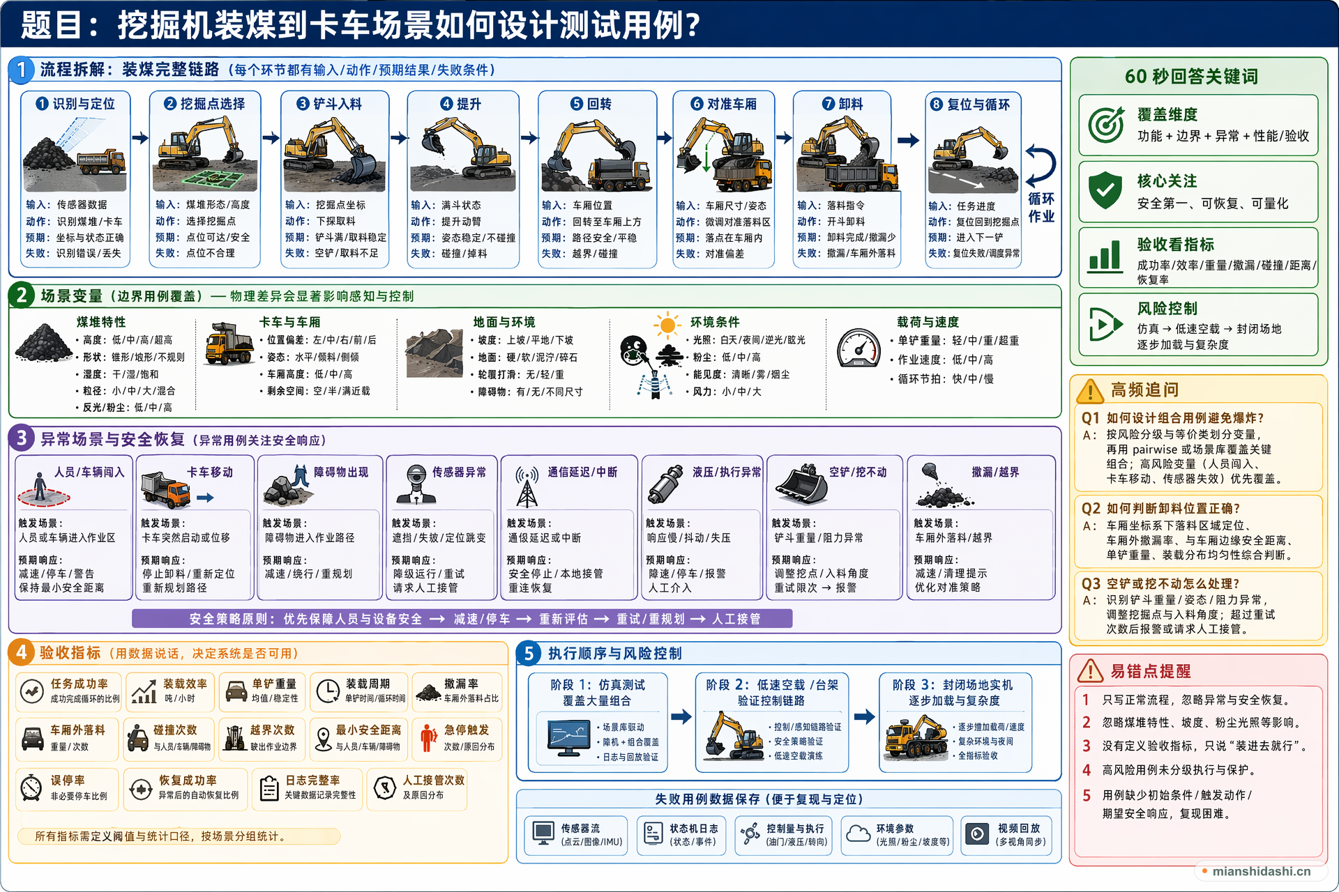 挖掘机装煤到卡车场景如何设计测试用例？的结构化图解