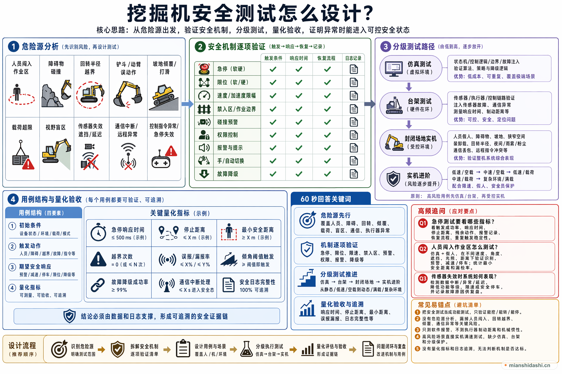 挖掘机安全测试怎么设计？的结构化图解