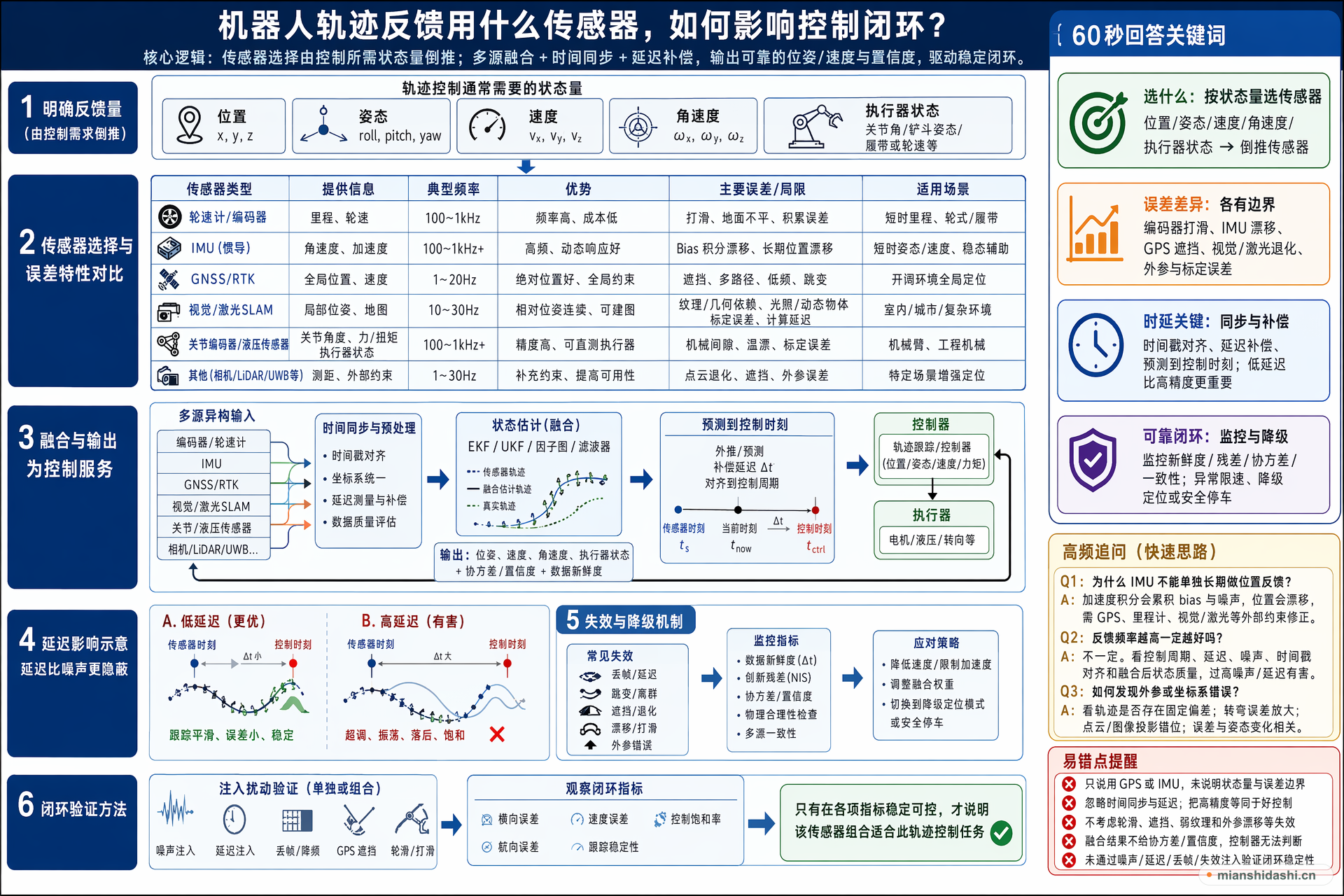 机器人轨迹反馈用什么传感器，如何影响控制闭环？的结构化图解