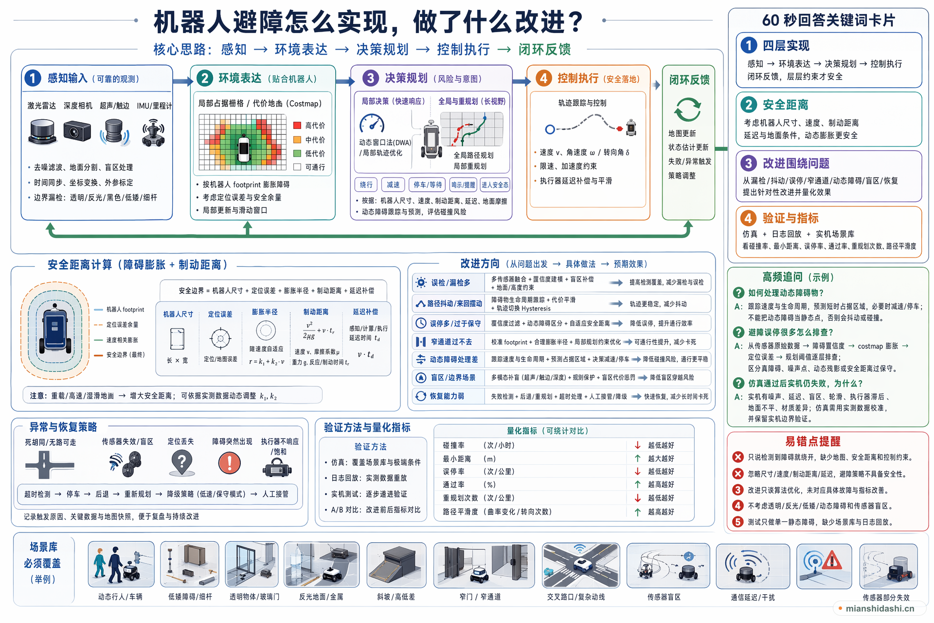 机器人避障怎么实现，做了什么改进？的结构化图解