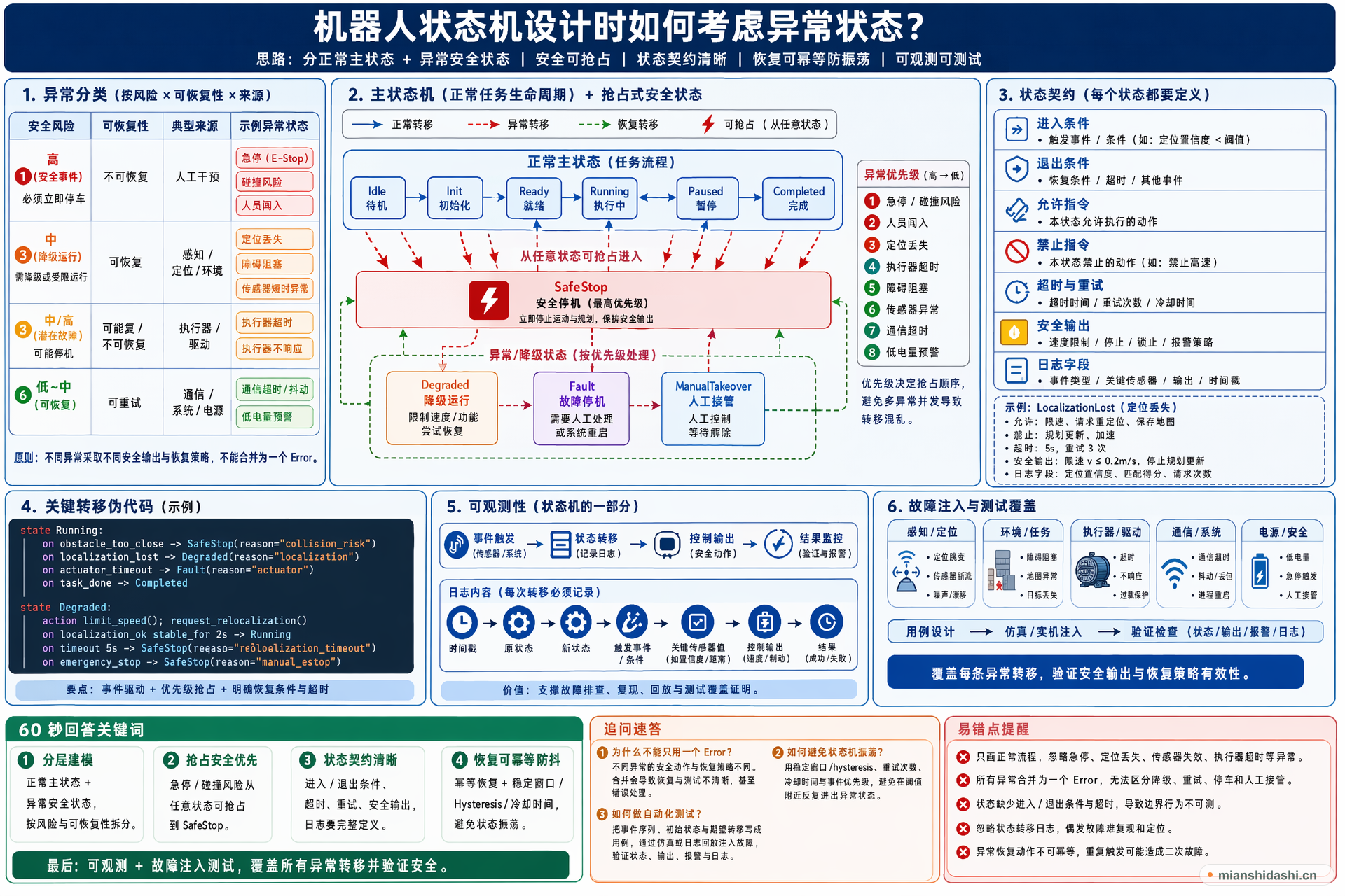 机器人状态机设计时如何考虑异常状态？的结构化图解