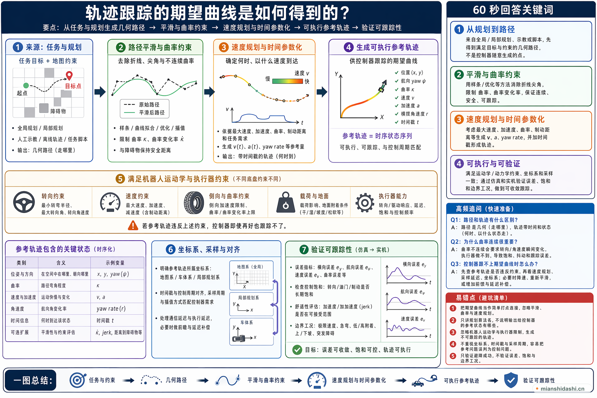 轨迹跟踪的期望曲线是如何得到的？的结构化图解