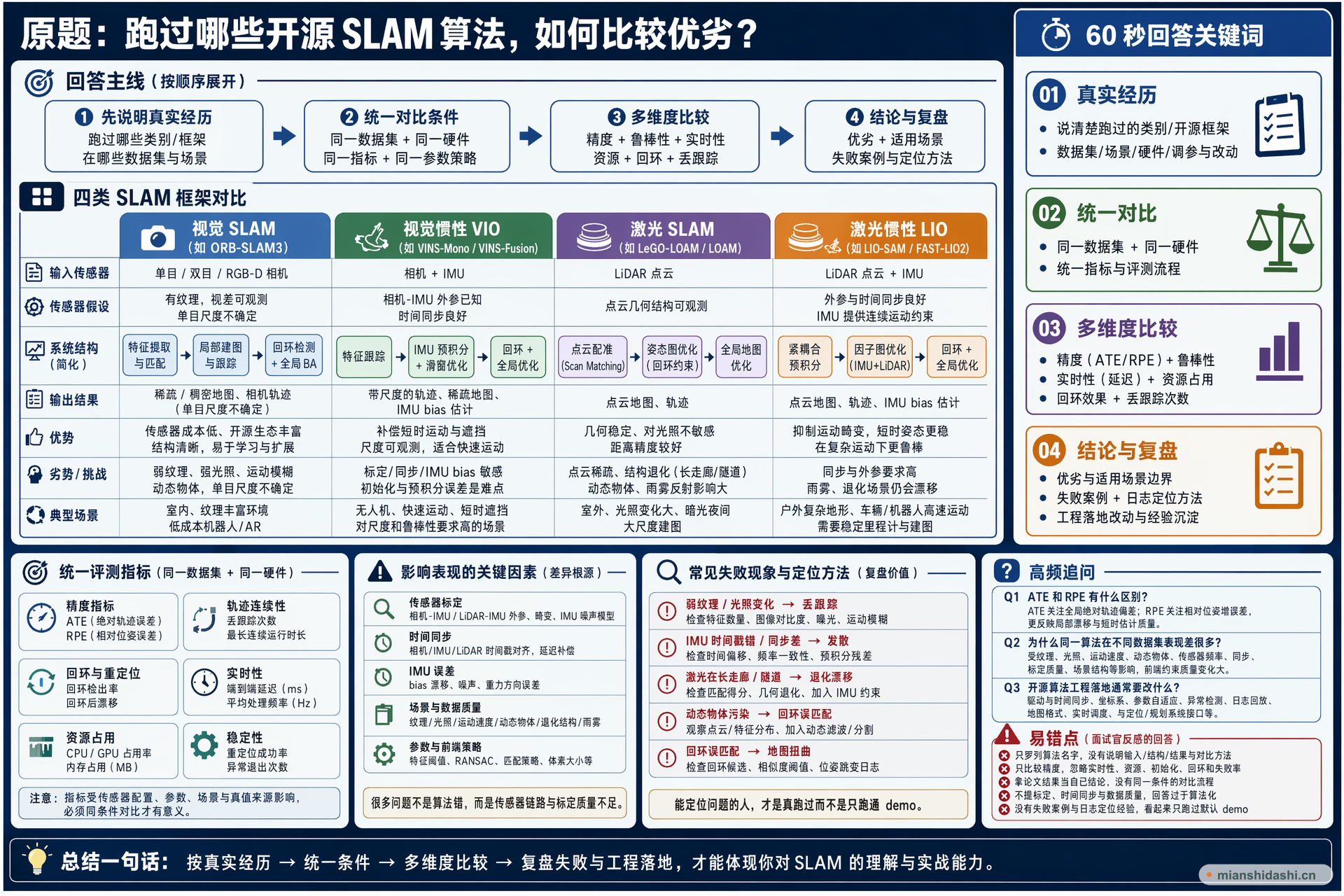 跑过哪些开源 SLAM 算法，如何比较优劣？的结构化图解