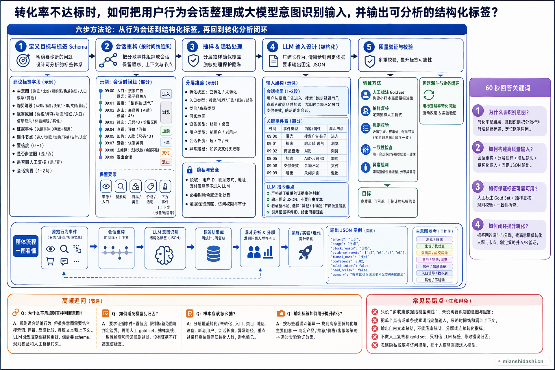 转化率不达标时，如何把用户行为会话整理成大模型意图识别输入，并输出可分析的结构化标签？的结构化图解