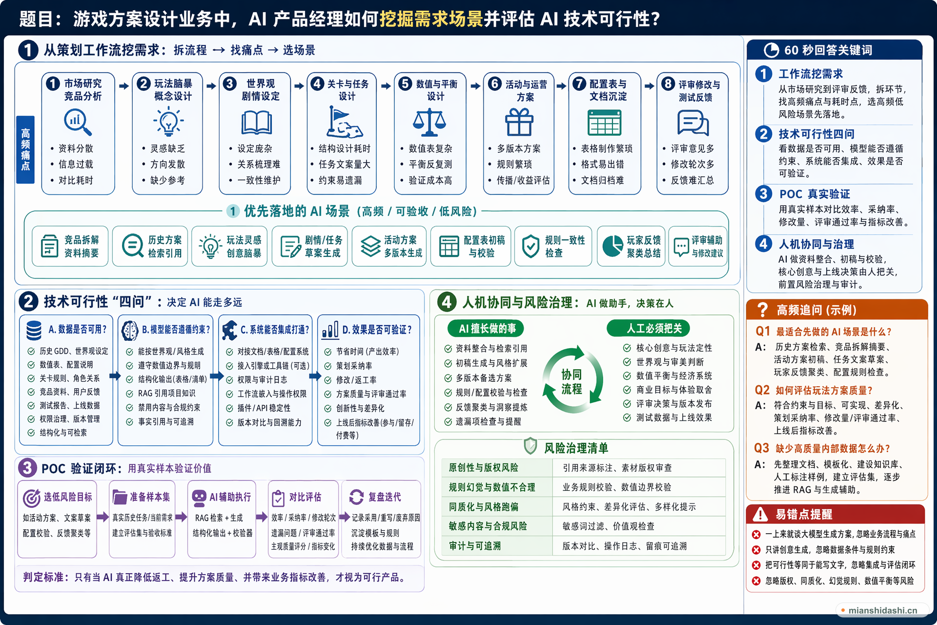 游戏方案设计业务中，AI 产品经理如何挖掘需求场景并评估 AI 技术可行性？的结构化图解