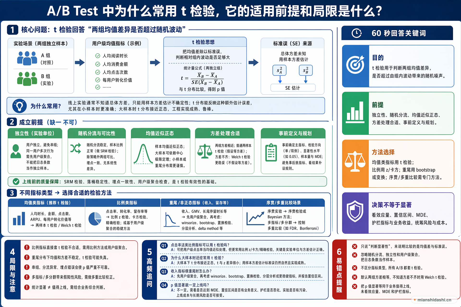 A/B Test 中为什么常用 t 检验，它的适用前提和局限是什么？的结构化图解