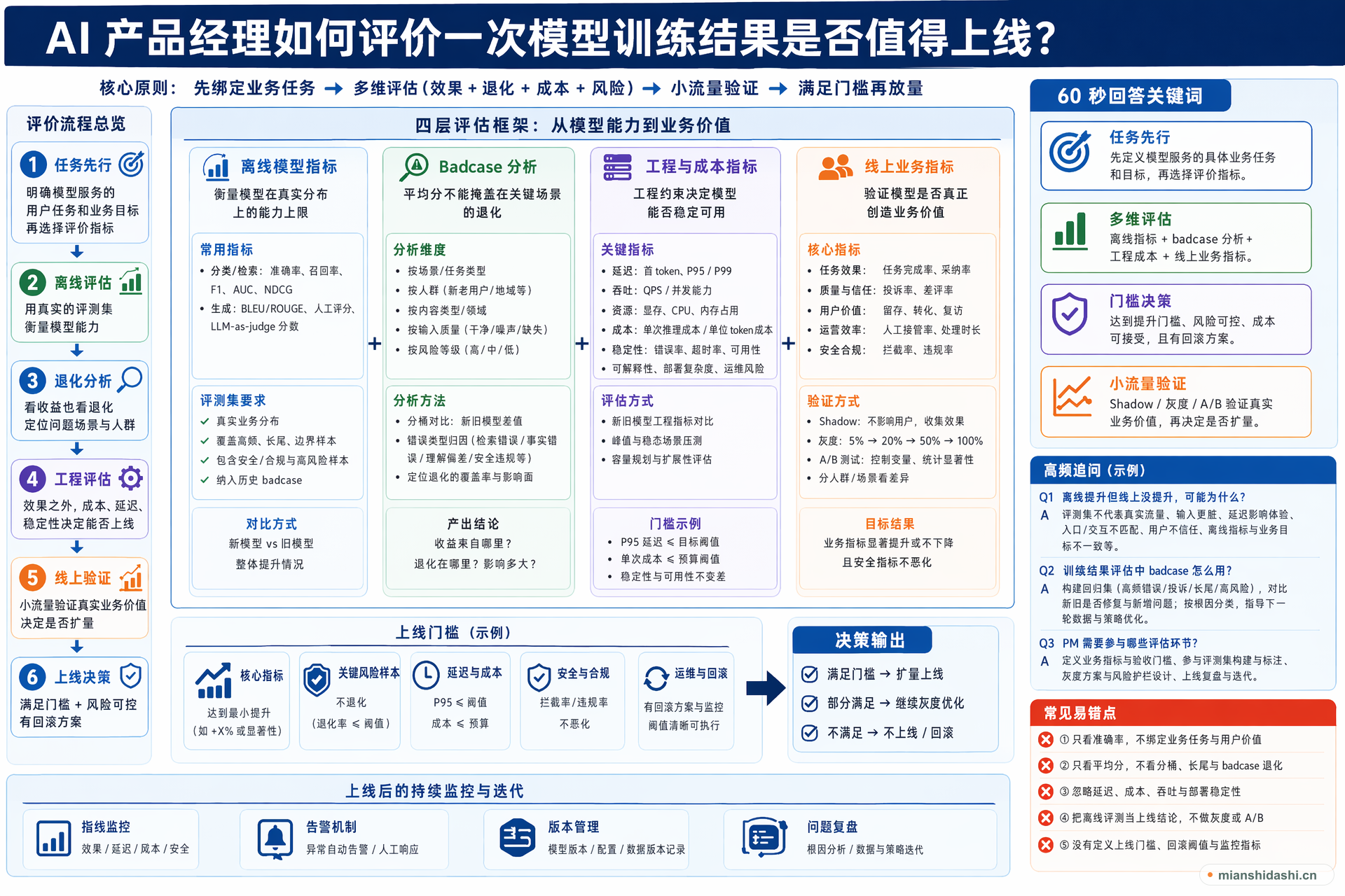 AI 产品经理如何评价一次模型训练结果是否值得上线？的结构化图解