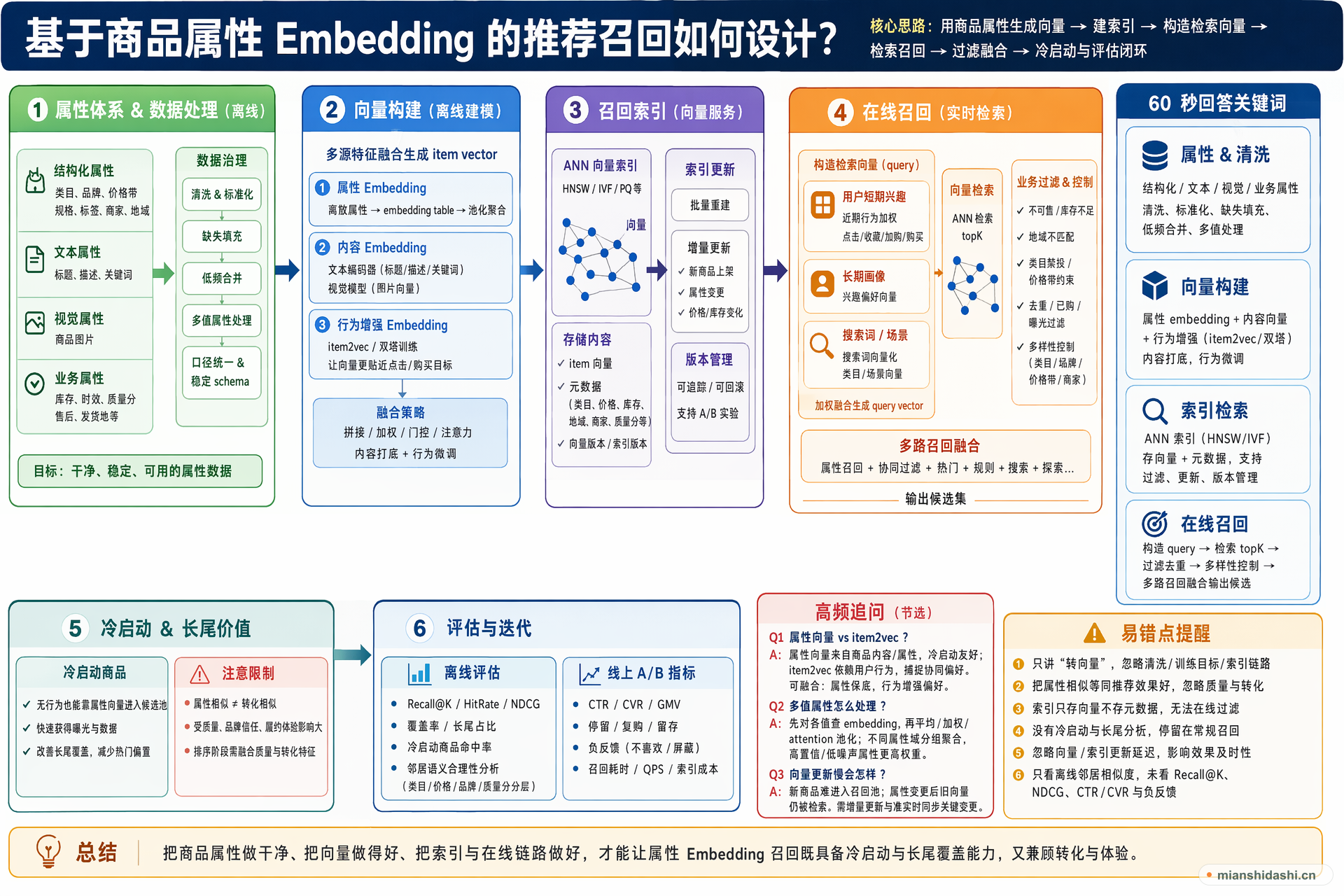 基于商品属性 Embedding 的推荐召回如何设计，如何处理属性特征、向量索引和冷启动？的结构化图解