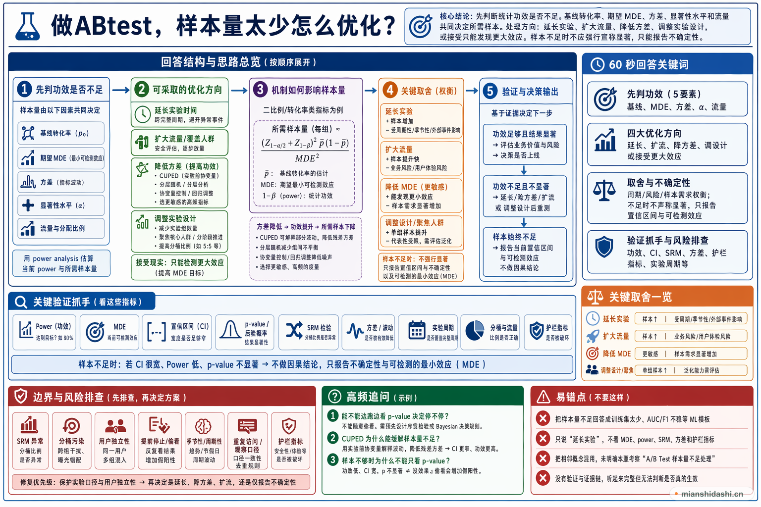 做ABtest，样本量太少怎么优化？的结构化图解