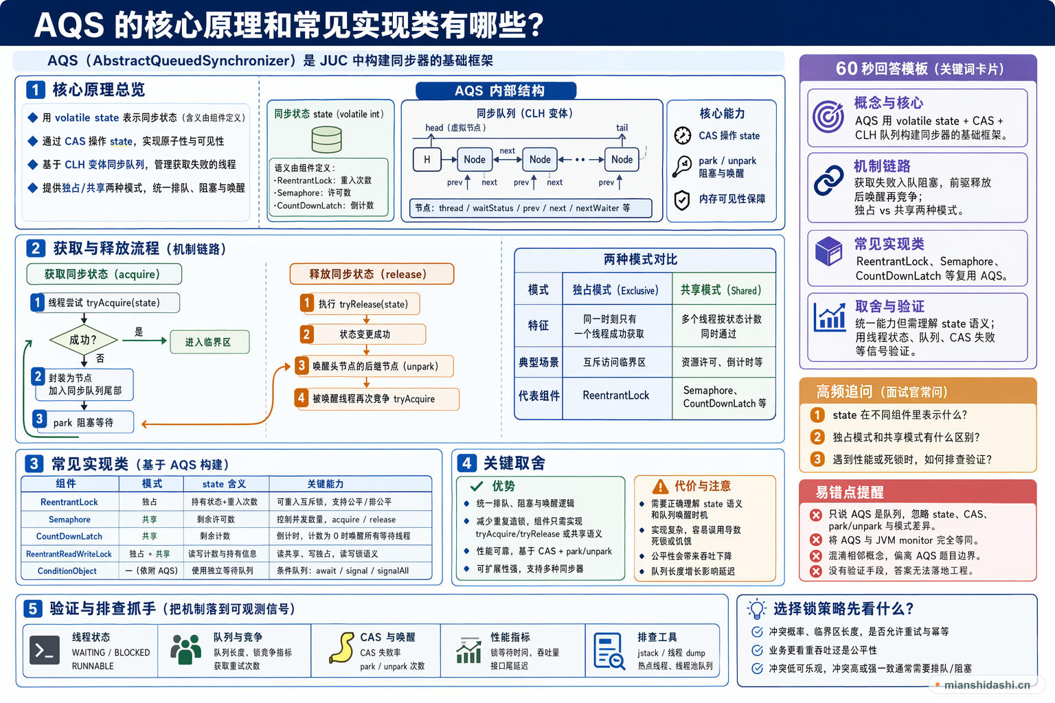AQS 的核心原理和常见实现类有哪些？的结构化图解