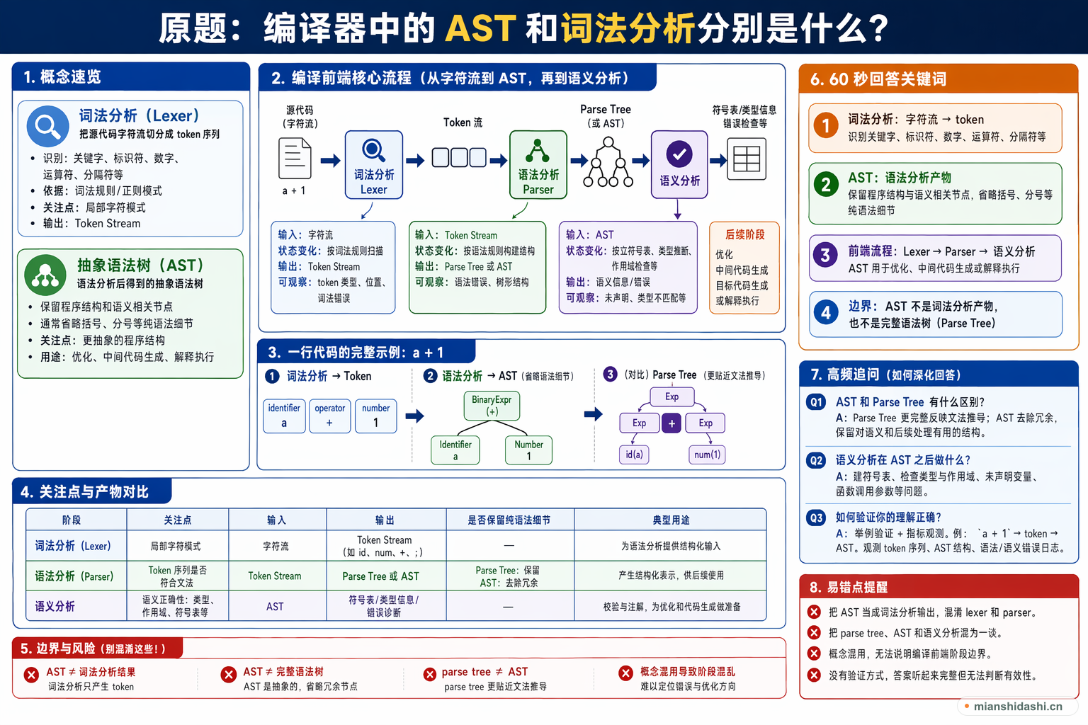 编译器中的 AST 和词法分析分别是什么？的结构化图解