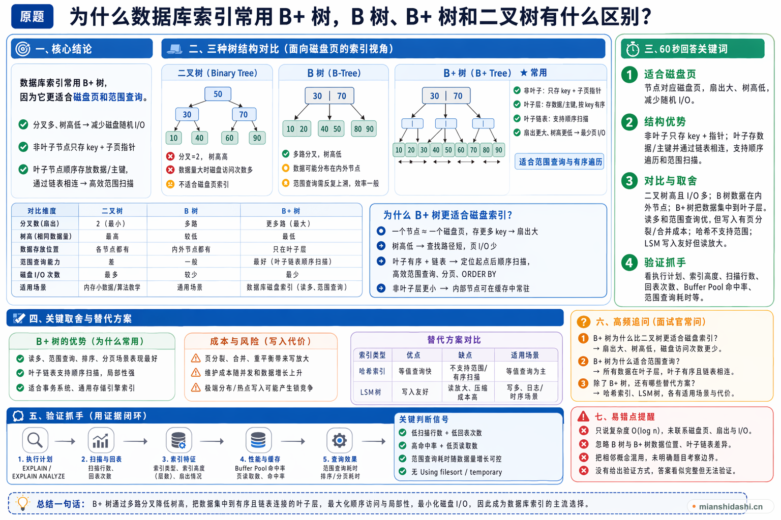 为什么数据库索引常用 B+ 树，B 树、B+ 树和二叉树有什么区别？的结构化图解