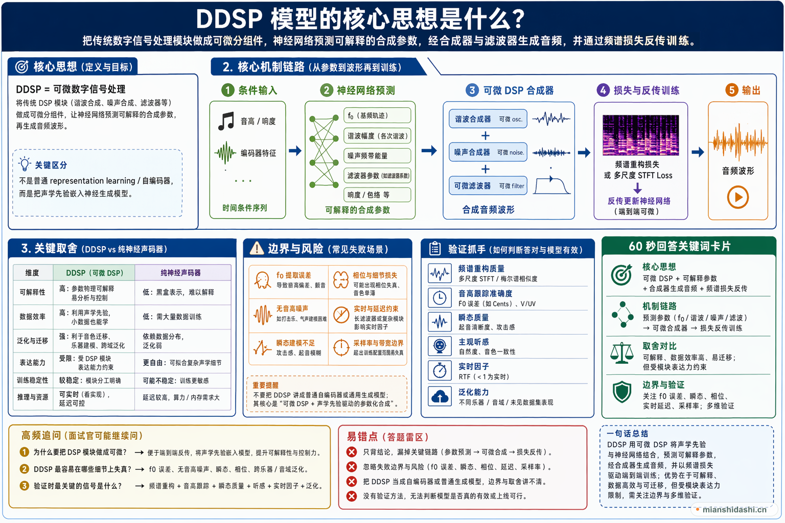 DDSP 模型的核心思想是什么？的结构化图解