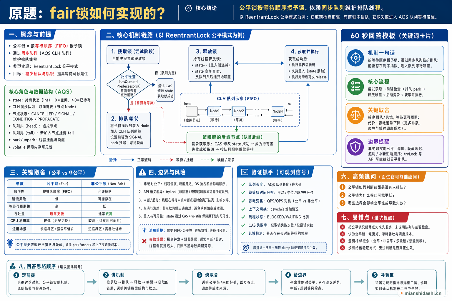 fair锁如何实现的？的结构化图解