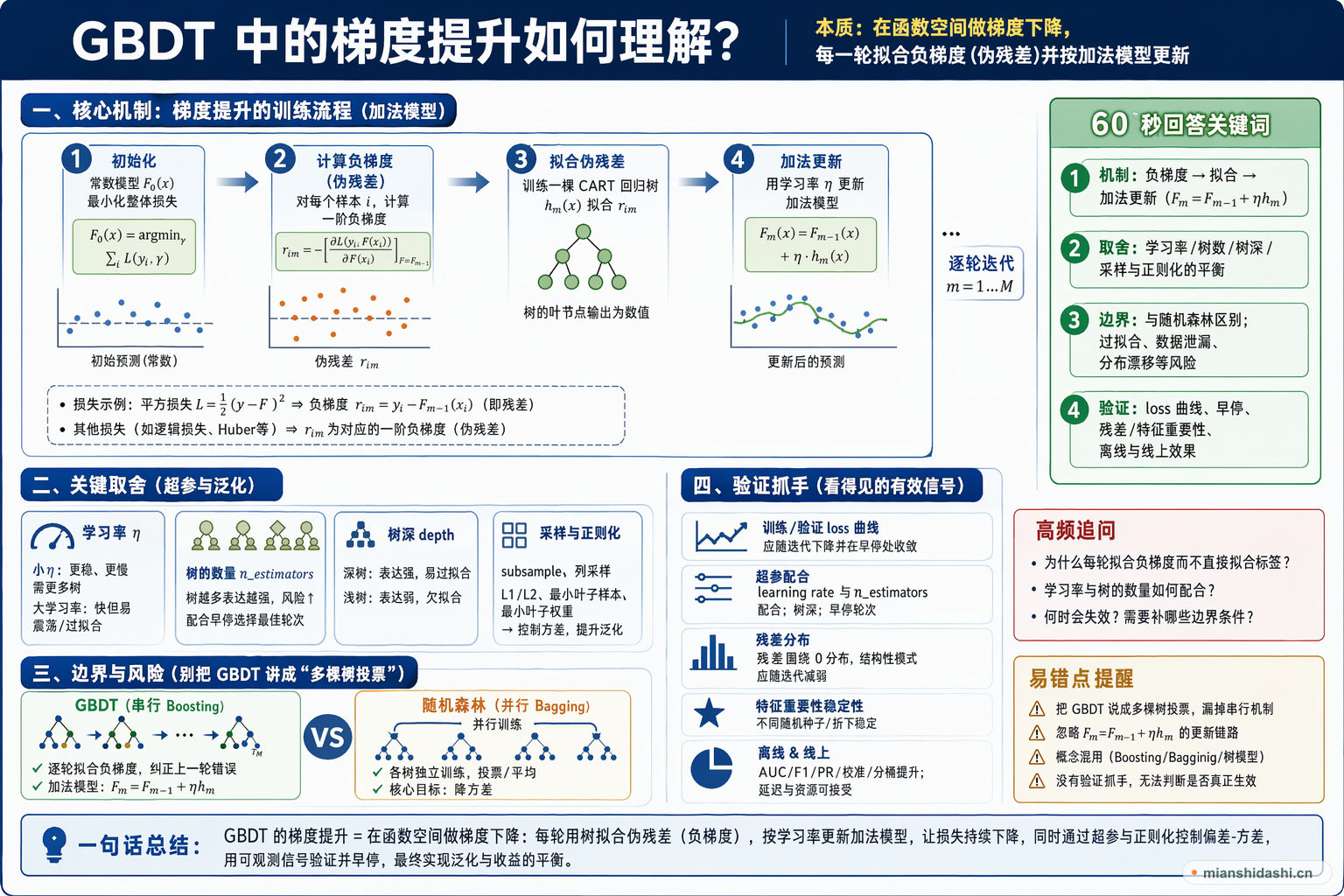 GBDT 中的梯度提升如何理解？的结构化图解